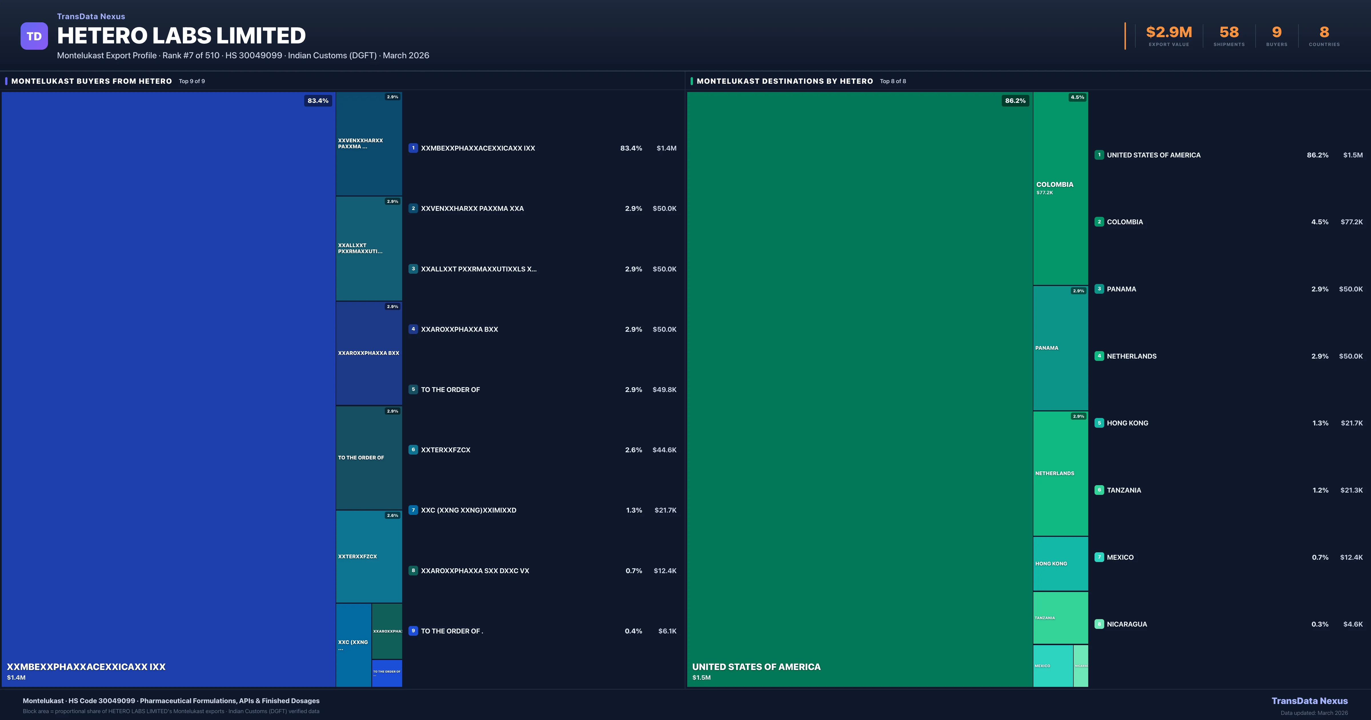 Hetero Labs Limited Montelukast export treemap — buyers and destination countries | TransData Nexus