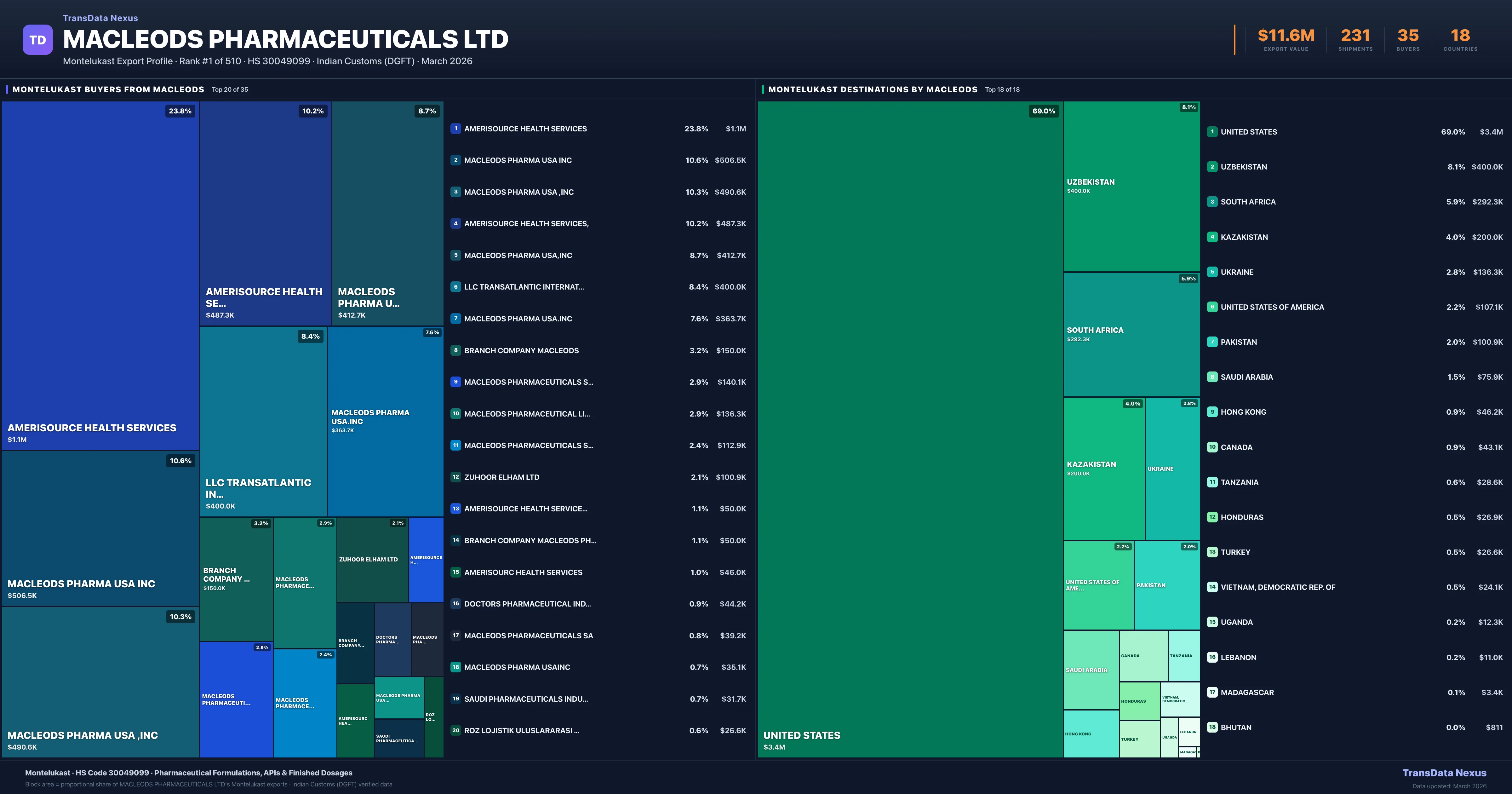 Macleods Pharmaceuticals Ltd Montelukast export treemap — buyers and destination countries | TransData Nexus