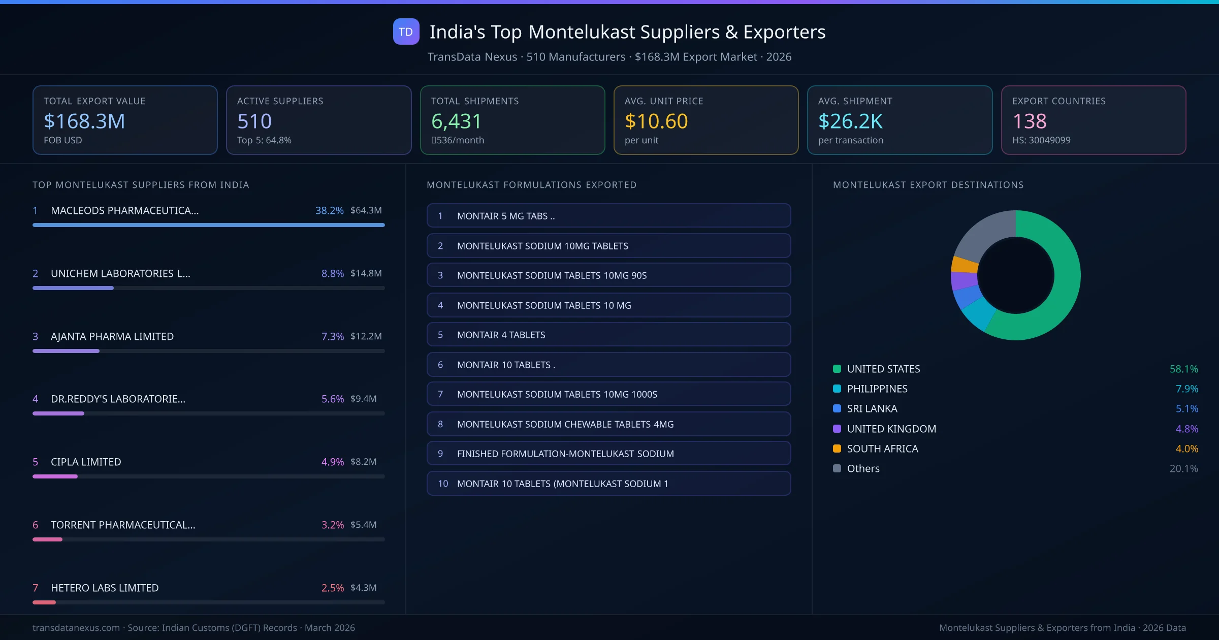 India's Top Montelukast Suppliers & Exporters — 510 manufacturers, $168.3M export market, top destinations and formulations