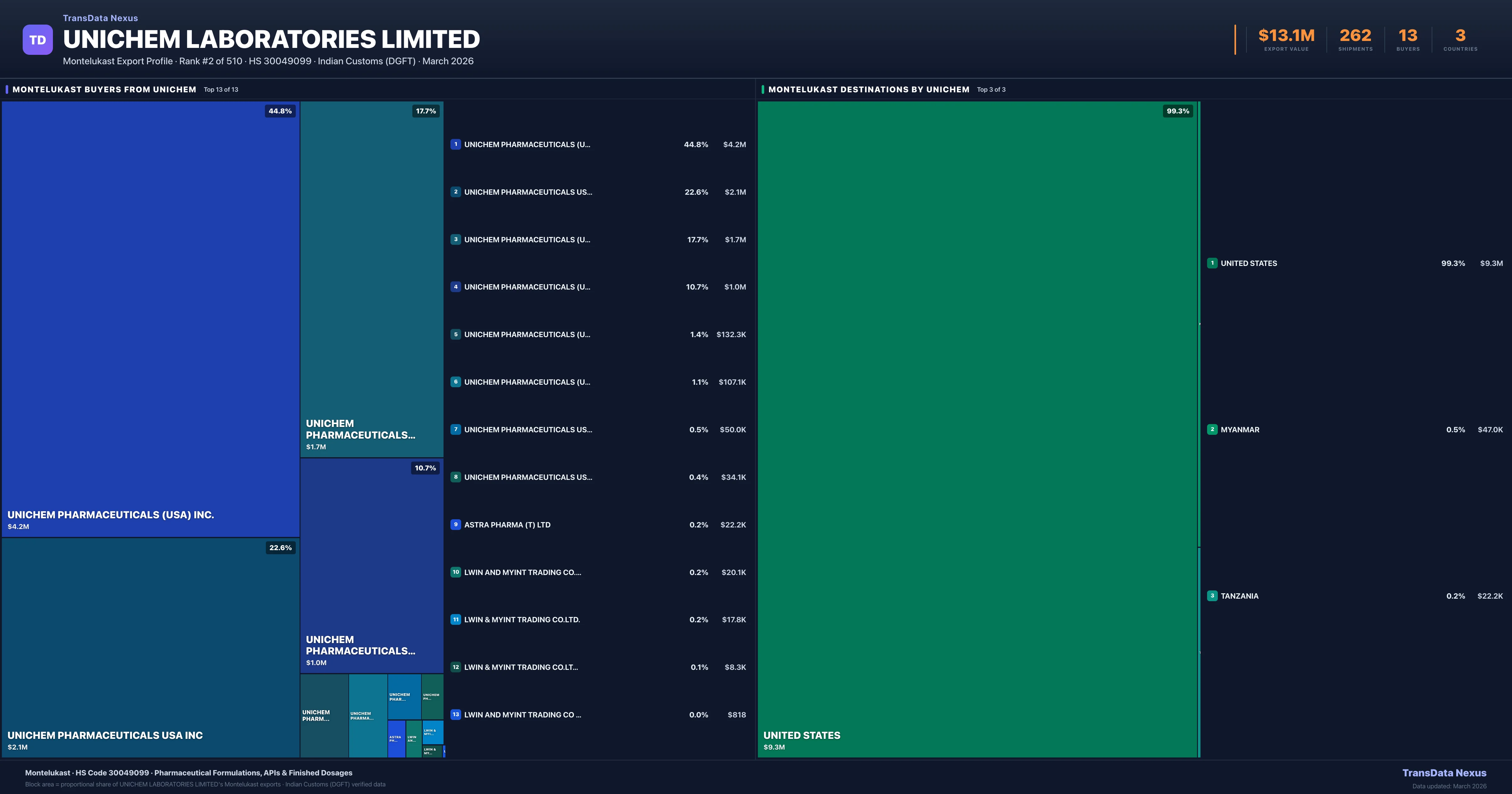 Unichem Laboratories Limited Montelukast export treemap — buyers and destination countries | TransData Nexus