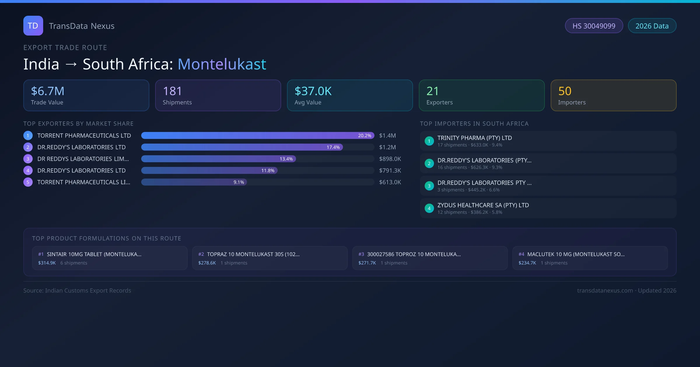 India to South Africa Montelukast export trade route infographic — $6.7M USD trade value, 181 shipments, 21 exporters, 50 importers. HS Code 30049099. Data as of 2026.