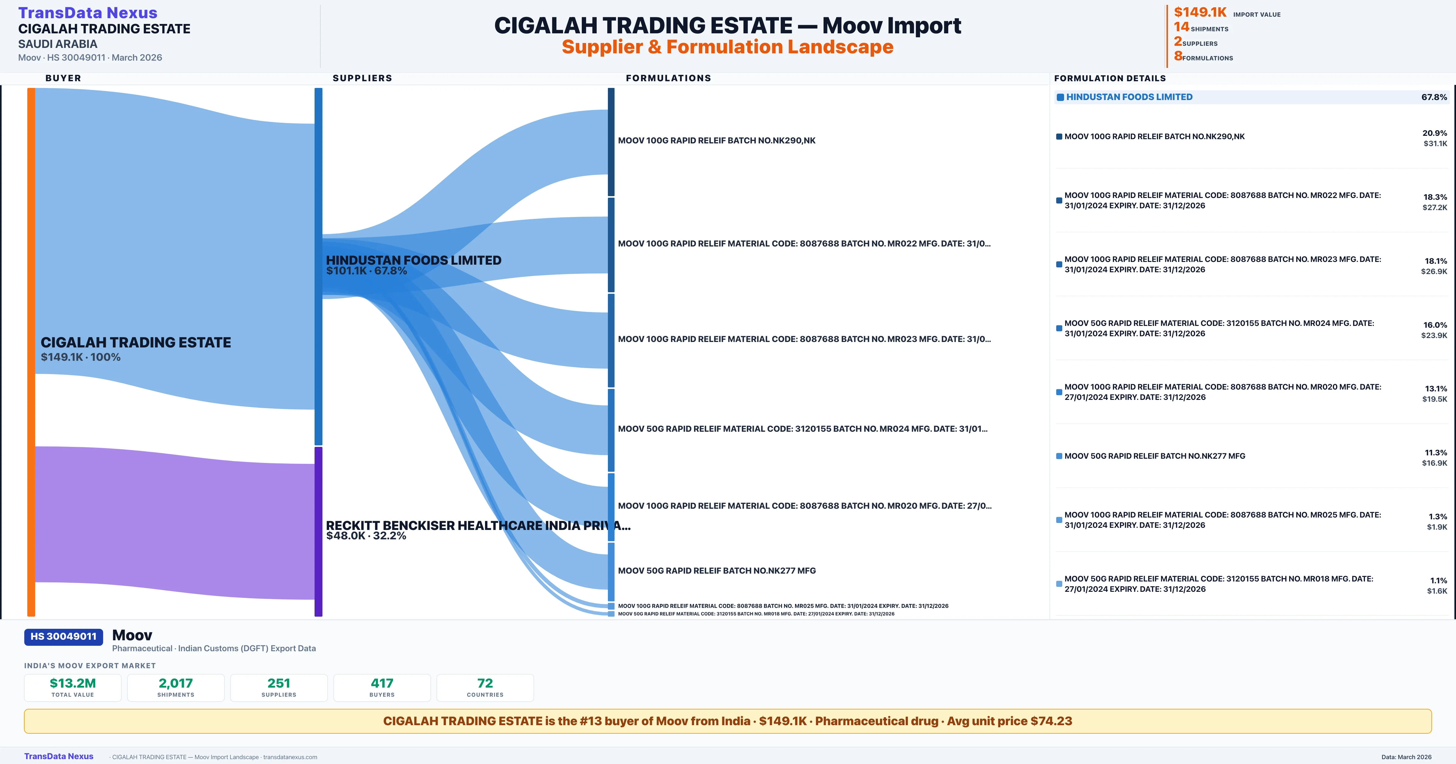 CIGALAH TRADING ESTATE Moov import profile — suppliers, formulations and trade sources | TransData Nexus