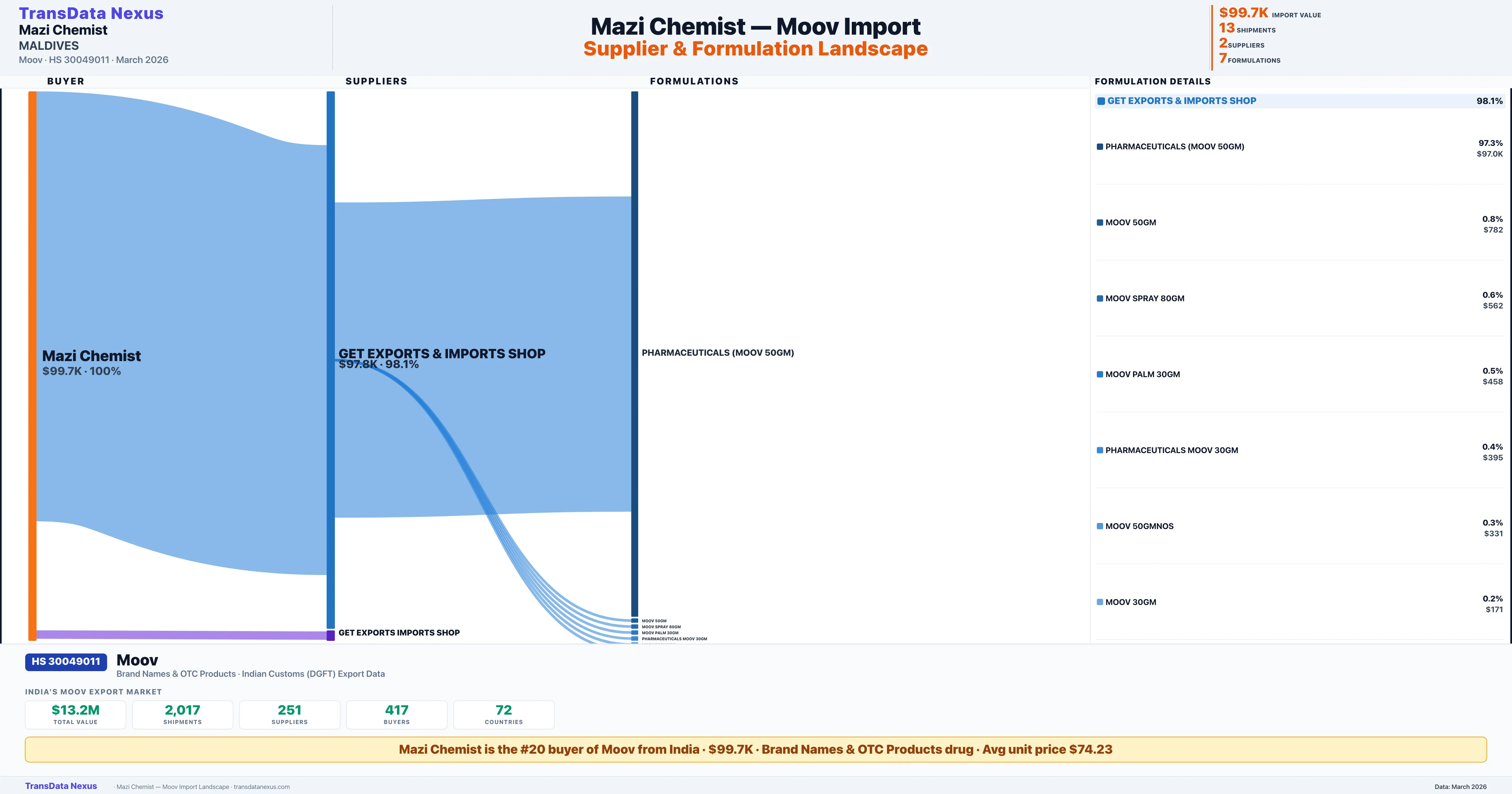 MAZI CHEMIST Moov import profile β suppliers, formulations and trade sources | TransData Nexus