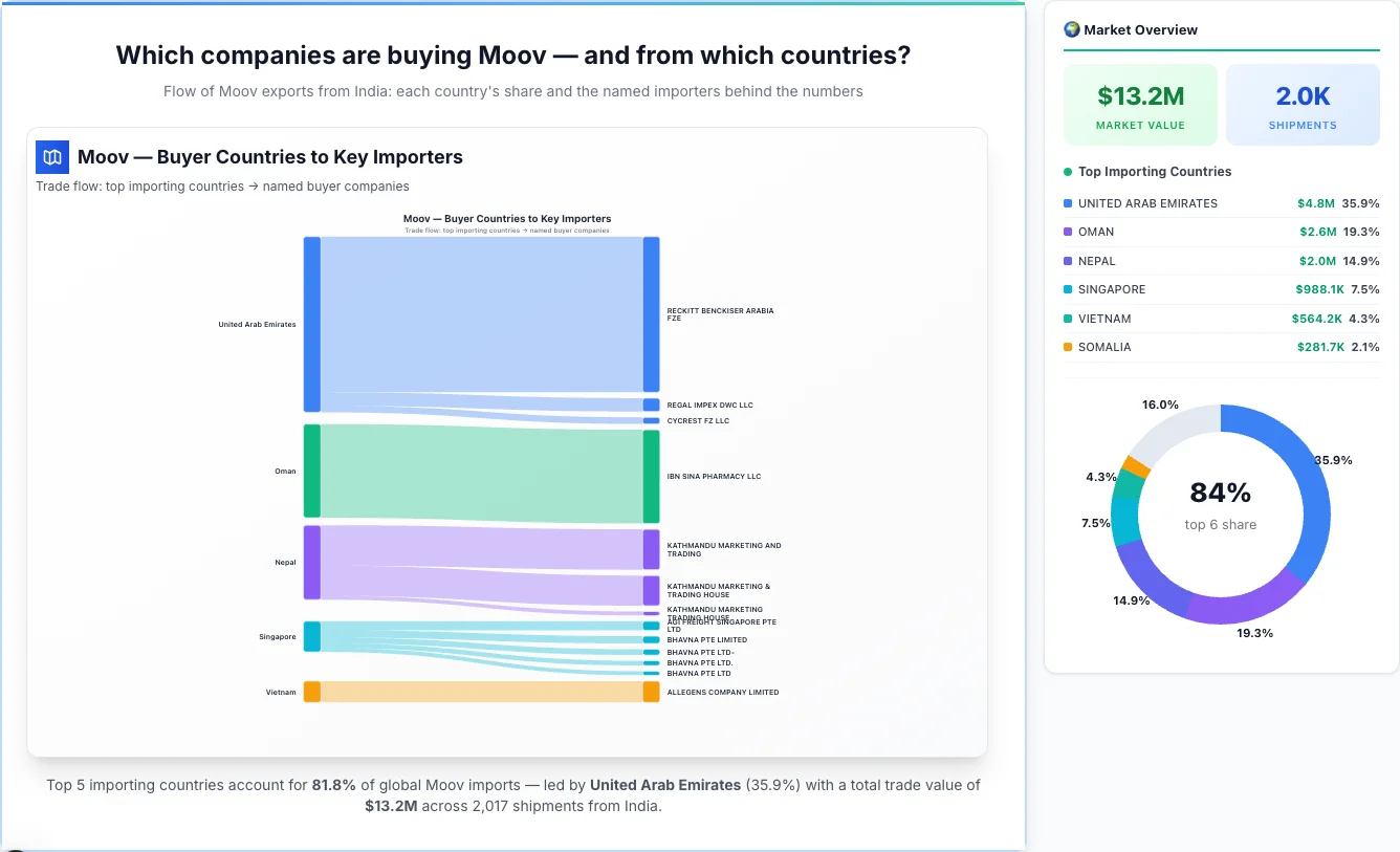 Moov Buyers by Country — Geographic Import Flow 2026 | TransData Nexus Moov buyers by country 2026 — top importing countries: United Arab Emirates (35.9%), Oman (19.3%), Nepal (14.9%). Total market: $13.2M across 2,017 shipments from India. Source: Indian Customs (DGFT) data compiled by TransData Nexus.