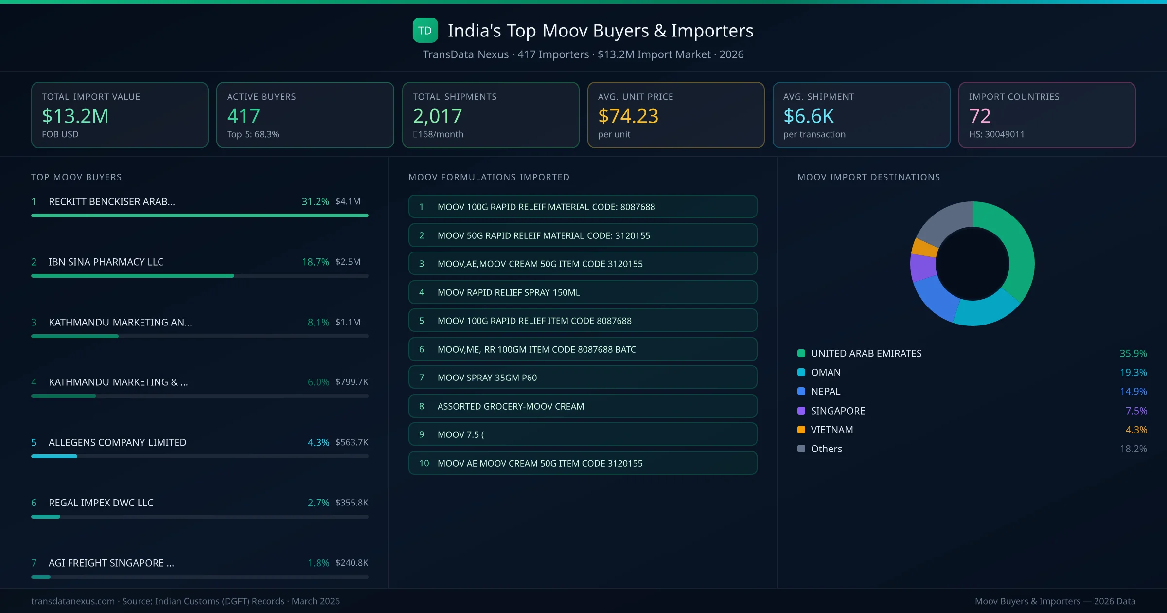 Top Moov Buyers & Importers — 417 buyers, $13.2M import market, top destinations and formulations