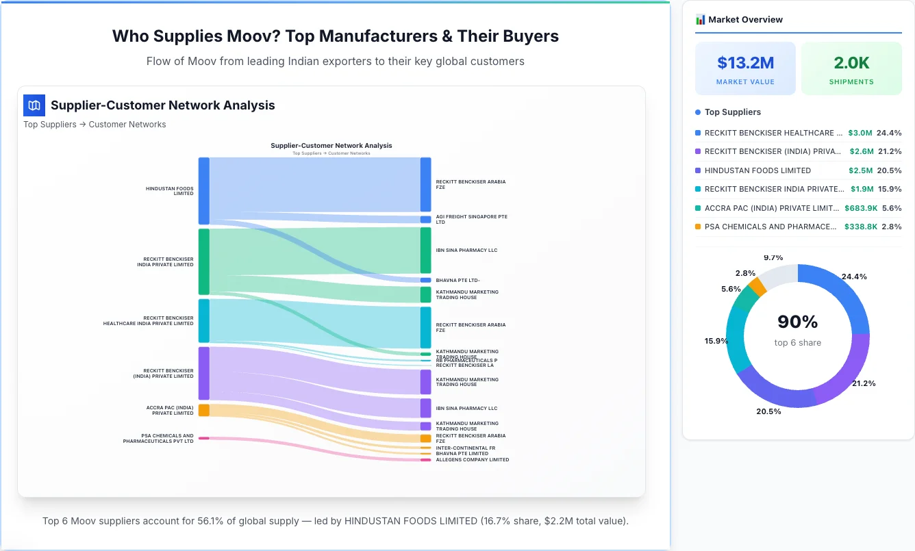 Moov Supplier-Buyer Network (2026) | TransData Nexus Moov supplier-buyer network Sankey diagram 2026 — flow from top Indian manufacturers to global buyers