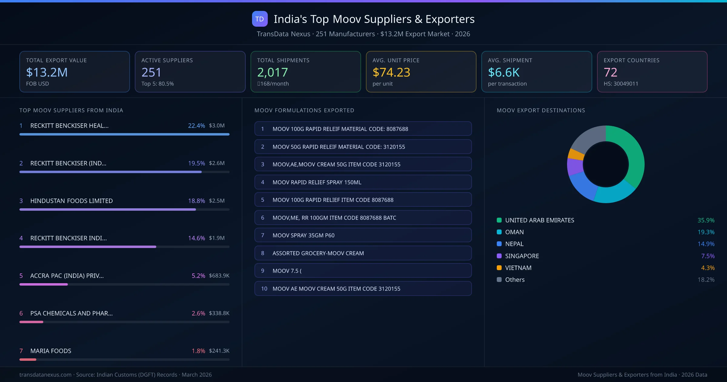 India's Top Moov Suppliers & Exporters — 251 manufacturers, $13.2M export market, top destinations and formulations
