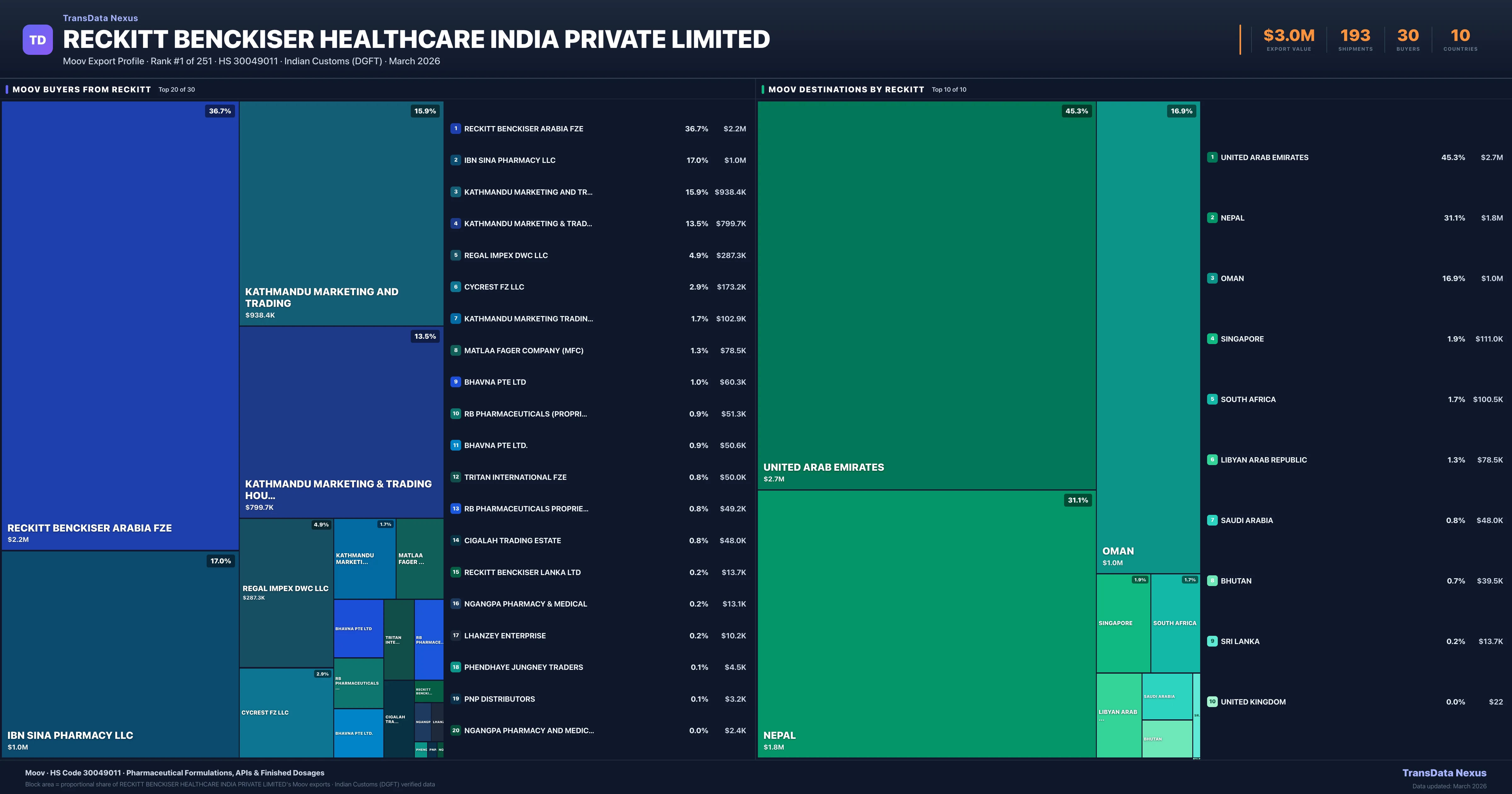 Reckitt Benckiser Healthcare India Private Limited Moov export treemap — buyers and destination countries | TransData Nexus