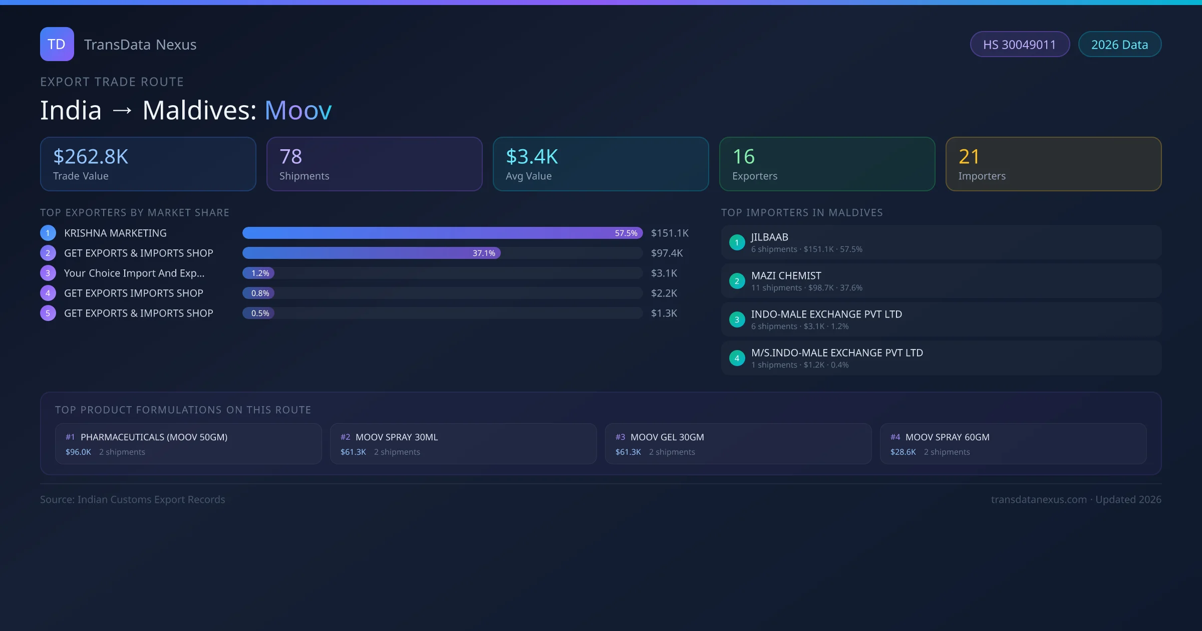 India to Maldives Moov export trade route infographic — $262.8K USD trade value, 78 shipments, 16 exporters, 21 importers. HS Code 30049011. Data as of 2026.