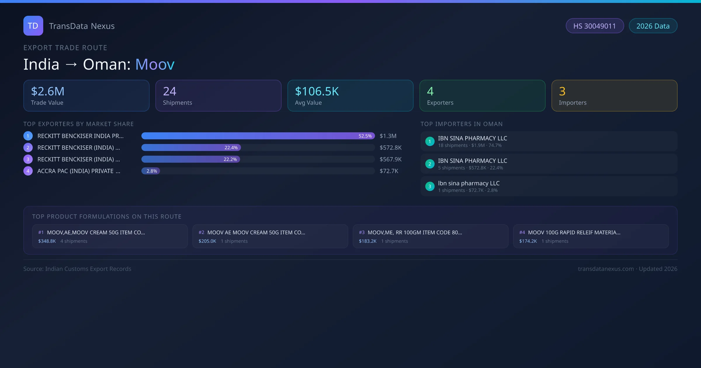 India to Oman Moov export trade route infographic — $2.6M USD trade value, 24 shipments, 4 exporters, 3 importers. HS Code 30049011. Data as of 2026.