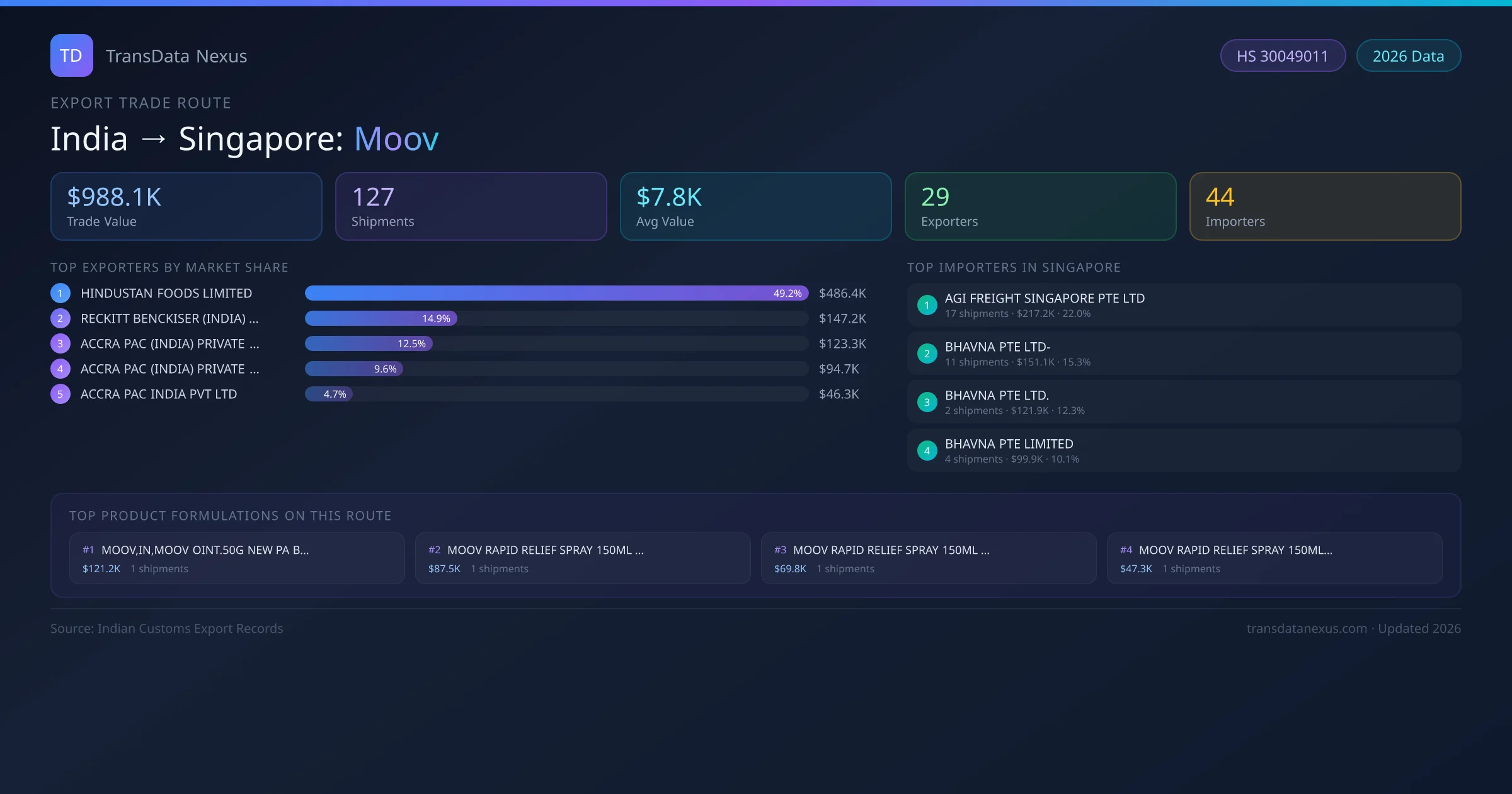 India to Singapore Moov export trade route infographic — $988.1K USD trade value, 127 shipments, 29 exporters, 44 importers. HS Code 30049011. Data as of 2026.