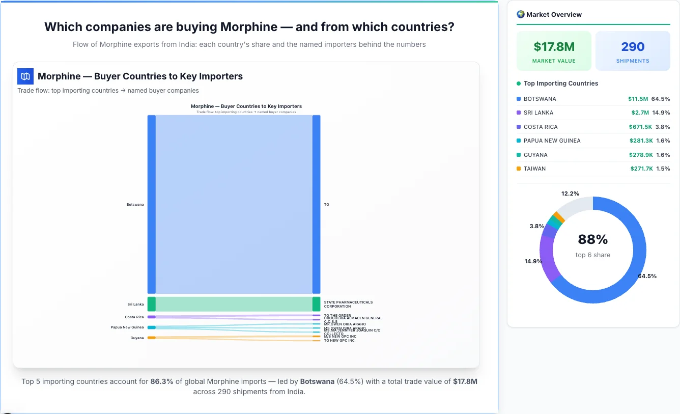 Morphine Buyers by Country — Geographic Import Flow 2026 | TransData Nexus Morphine buyers by country 2026 — top importing countries: Botswana (64.5%), Sri Lanka (14.9%), Costa Rica (3.8%). Total market: $17.8M across 290 shipments from India. Source: Indian Customs (DGFT) data compiled by TransData Nexus.