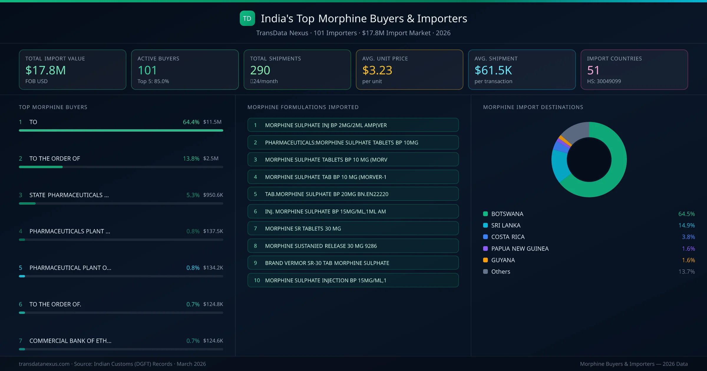 Top Morphine Buyers & Importers — 101 buyers, $17.8M import market, top destinations and formulations