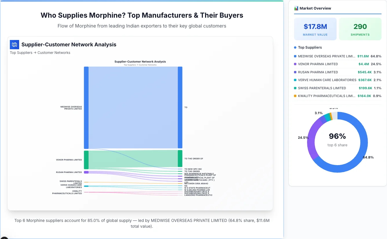 Morphine Supplier-Buyer Network (2026) | TransData Nexus Morphine supplier-buyer network Sankey diagram 2026 — flow from top Indian manufacturers to global buyers