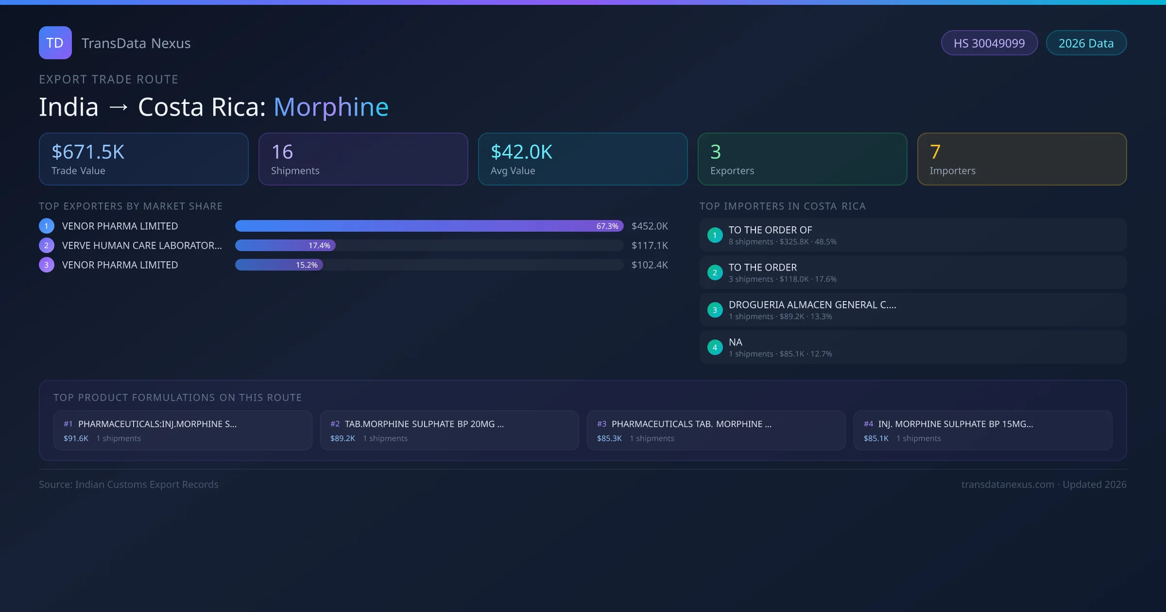 India to Costa Rica Morphine export trade route infographic — $671.5K USD trade value, 16 shipments, 3 exporters, 7 importers. HS Code 30049099. Data as of 2026.