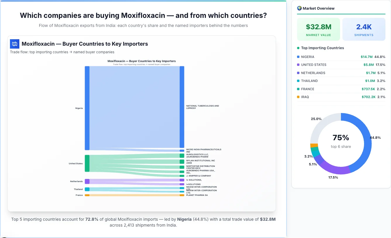 Moxifloxacin Buyers by Country — Geographic Import Flow 2026 | TransData Nexus Moxifloxacin buyers by country 2026 — top importing countries: Nigeria (44.8%), United States (17.5%), Netherlands (5.1%). Total market: $32.8M across 2,413 shipments from India. Source: Indian Customs (DGFT) data compiled by TransData Nexus.