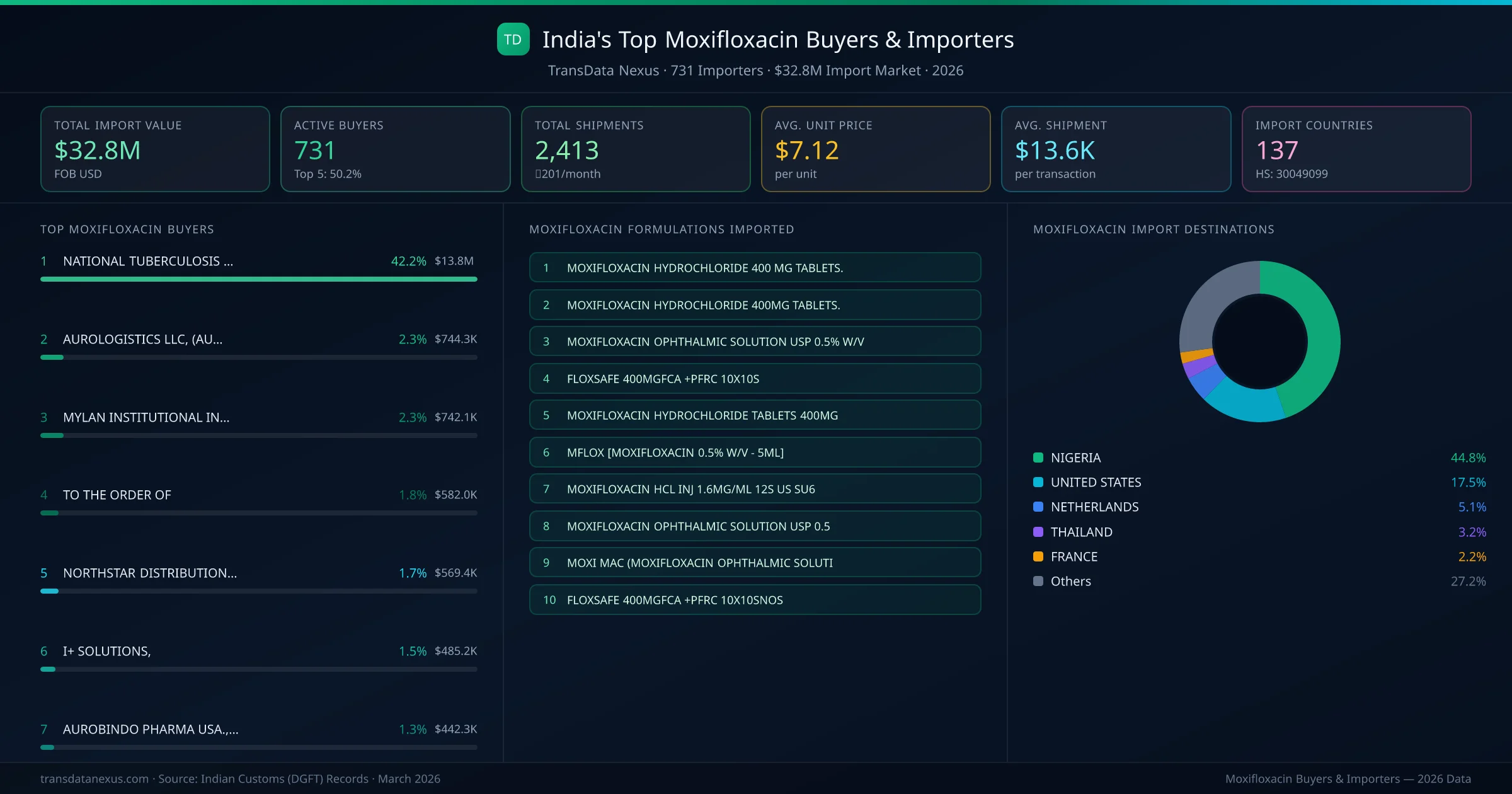 Top Moxifloxacin Buyers & Importers — 731 buyers, $32.8M import market, top destinations and formulations
