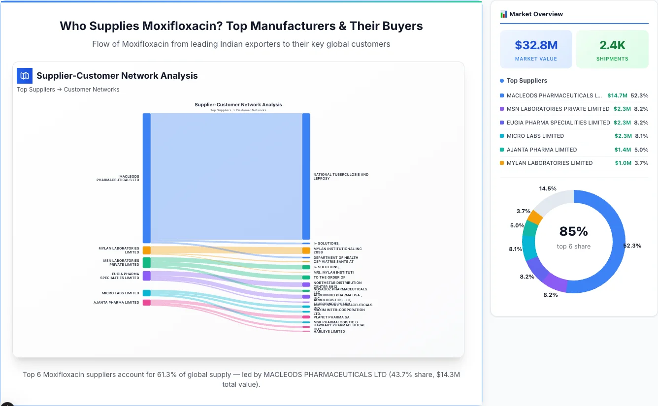 Moxifloxacin supplier-buyer network Sankey diagram 2026 — flow from top Indian manufacturers to global buyers