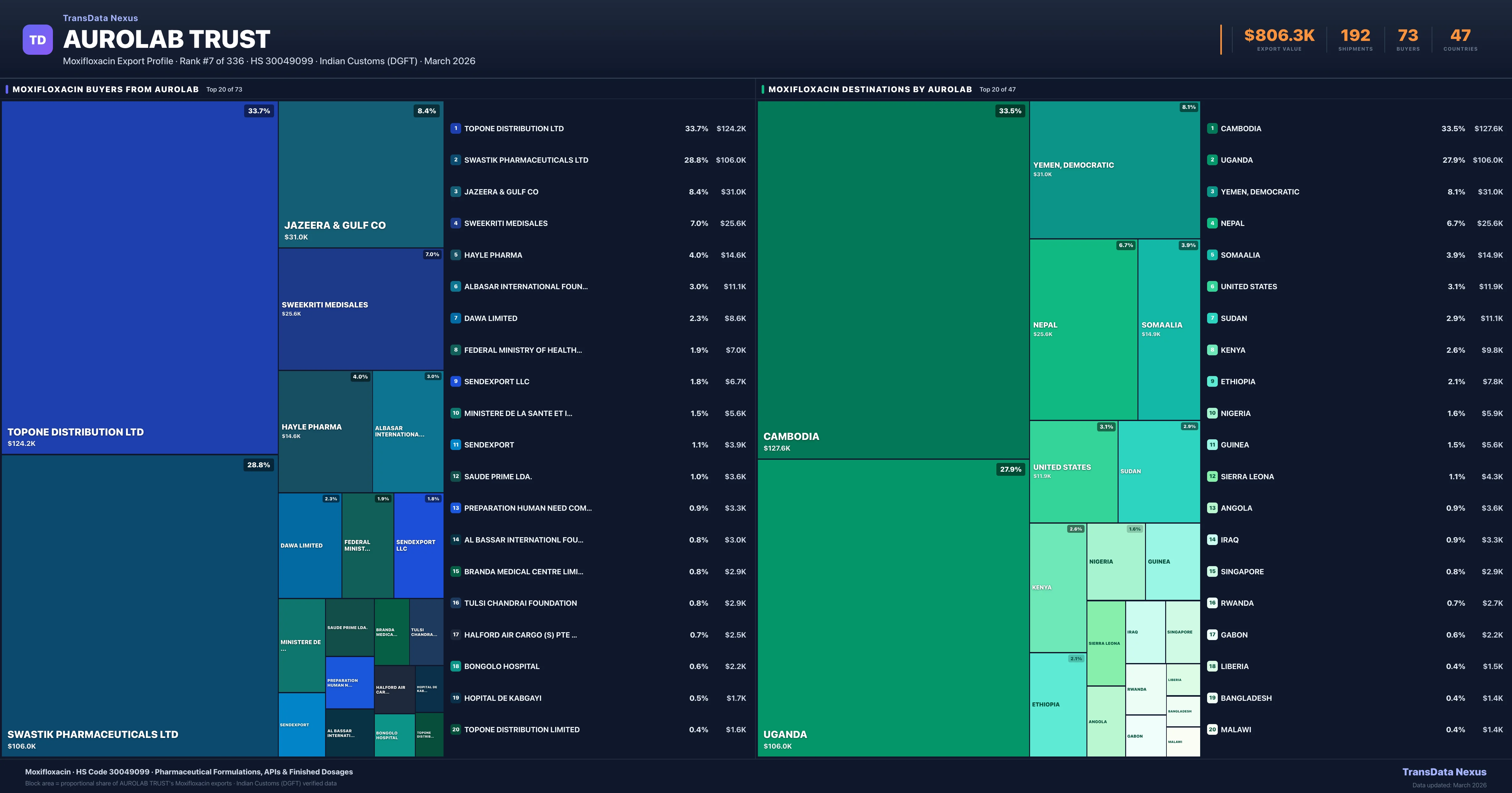 Aurolab Trust Moxifloxacin export treemap — buyers and destination countries | TransData Nexus