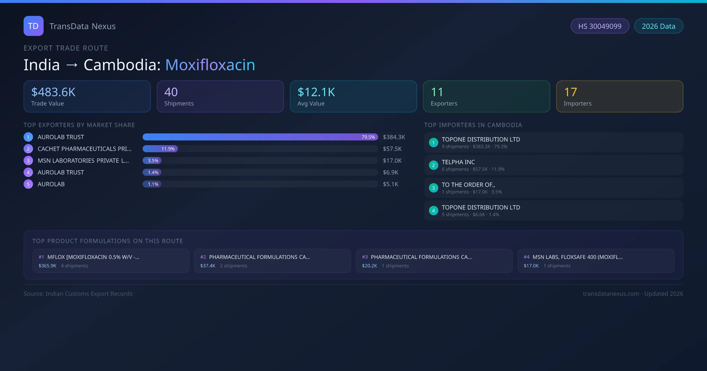 India to Cambodia Moxifloxacin export trade route infographic — $483.6K USD trade value, 40 shipments, 11 exporters, 17 importers. HS Code 30049099. Data as of 2026.