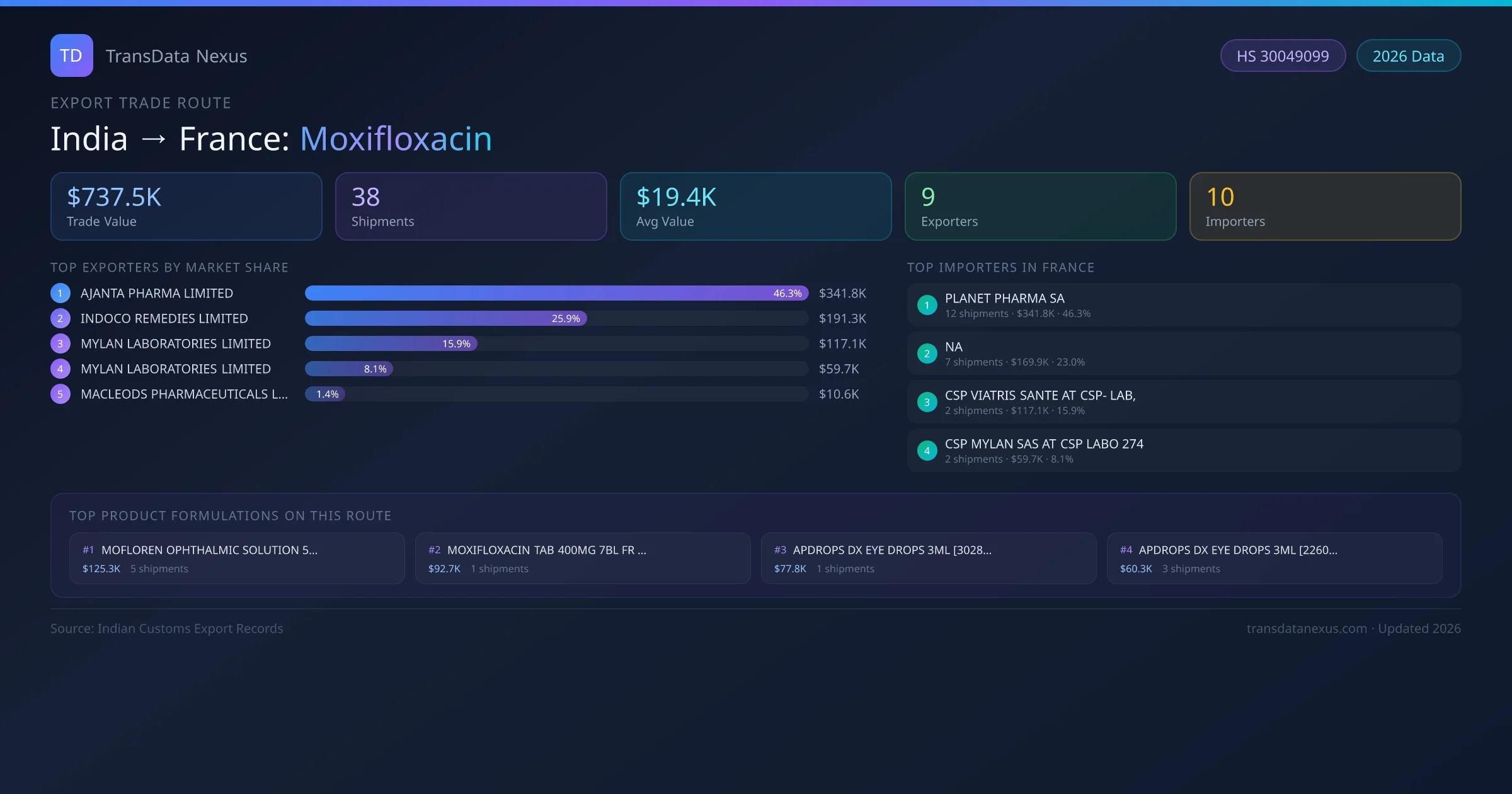 India to France Moxifloxacin export trade route infographic — $737.5K USD trade value, 38 shipments, 9 exporters, 10 importers. HS Code 30049099. Data as of 2026.