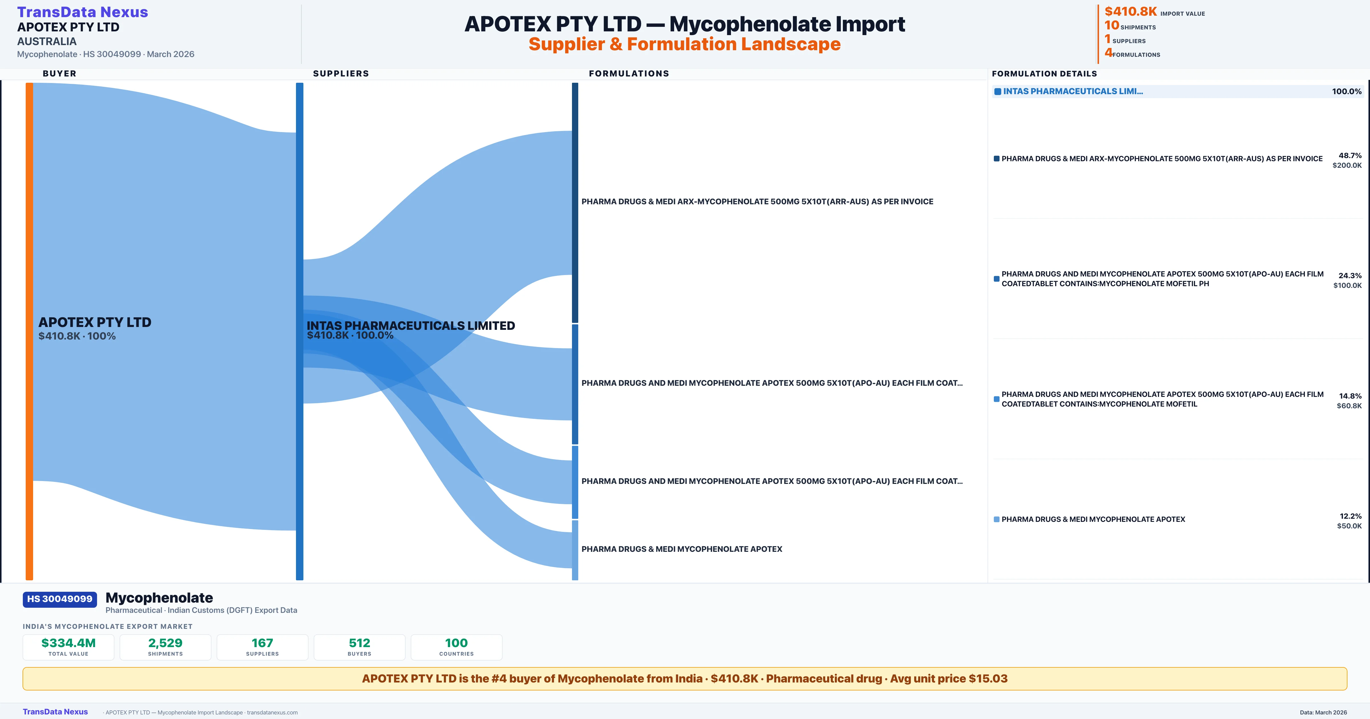 APOTEX PTY LTD Mycophenolate import profile — suppliers, formulations and trade sources | TransData Nexus