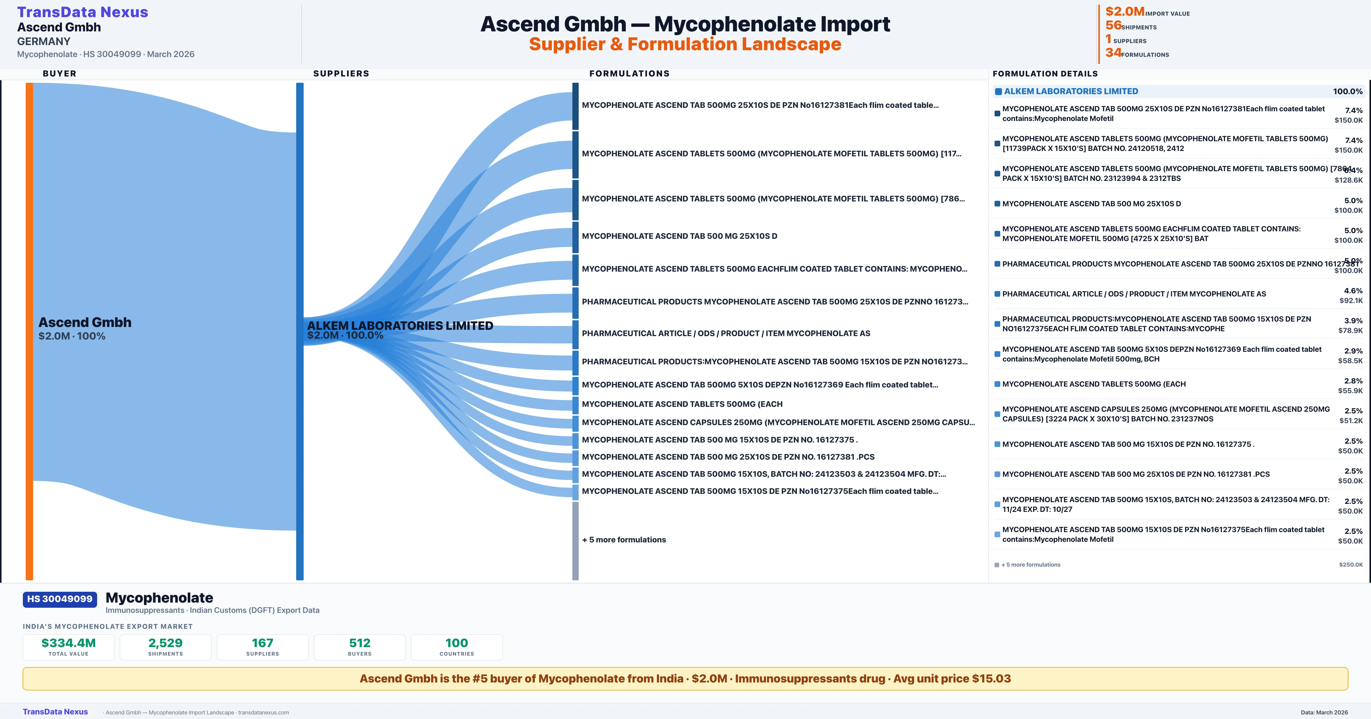 ASCEND GMBH Mycophenolate import profile — suppliers, formulations and trade sources | TransData Nexus