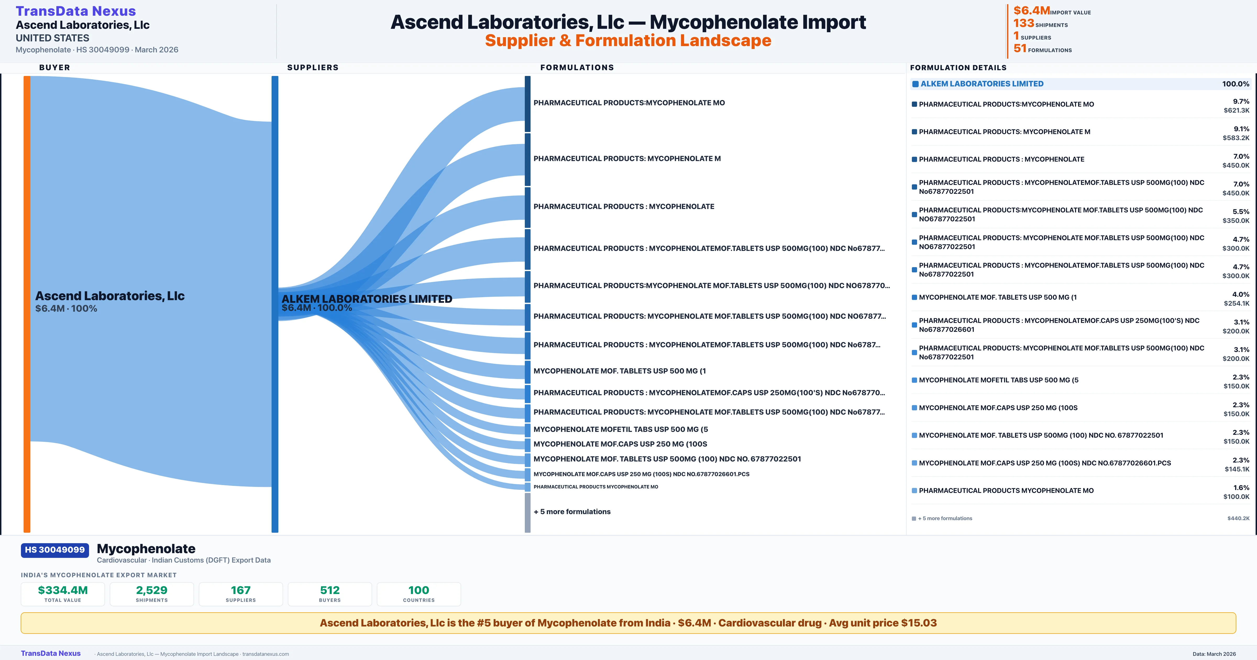 ASCEND LABORATORIES,LLC Mycophenolate import profile — suppliers, formulations and trade sources | TransData Nexus