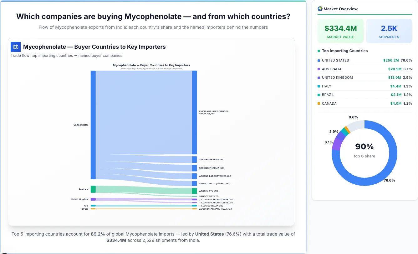 Mycophenolate Buyers by Country — Geographic Import Flow 2026 | TransData Nexus Mycophenolate buyers by country 2026 — top importing countries: United States (76.6%), Australia (6.1%), United Kingdom (3.9%). Total market: $334.4M across 2,529 shipments from India. Source: Indian Customs (DGFT) data compiled by TransData Nexus.