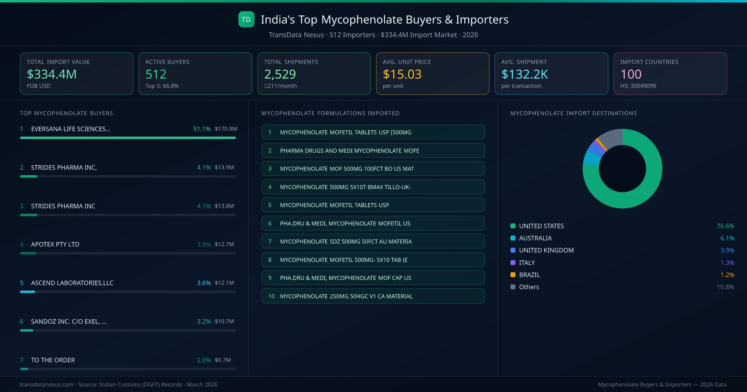 Top Mycophenolate Buyers & Importers — 512 buyers, $334.4M import market, top destinations and formulations
