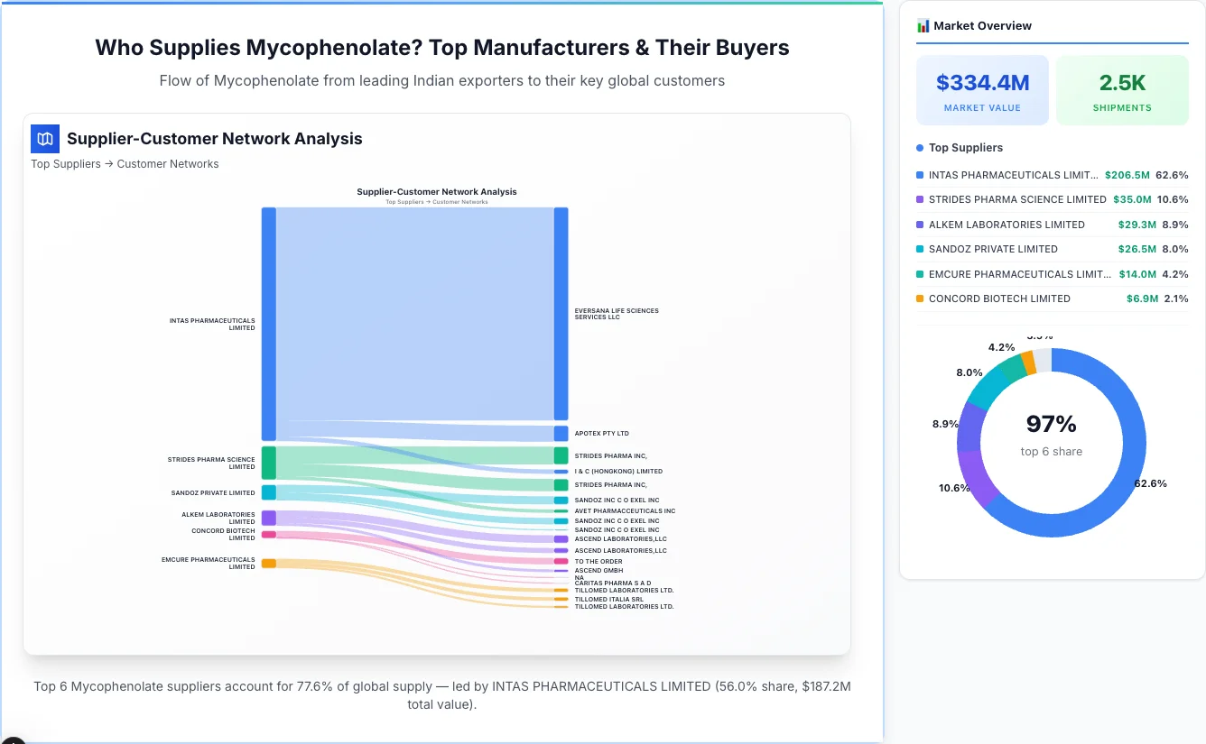 Mycophenolate Supplier-Buyer Network (2026) | TransData Nexus Mycophenolate supplier-buyer network Sankey diagram 2026 — flow from top Indian manufacturers to global buyers