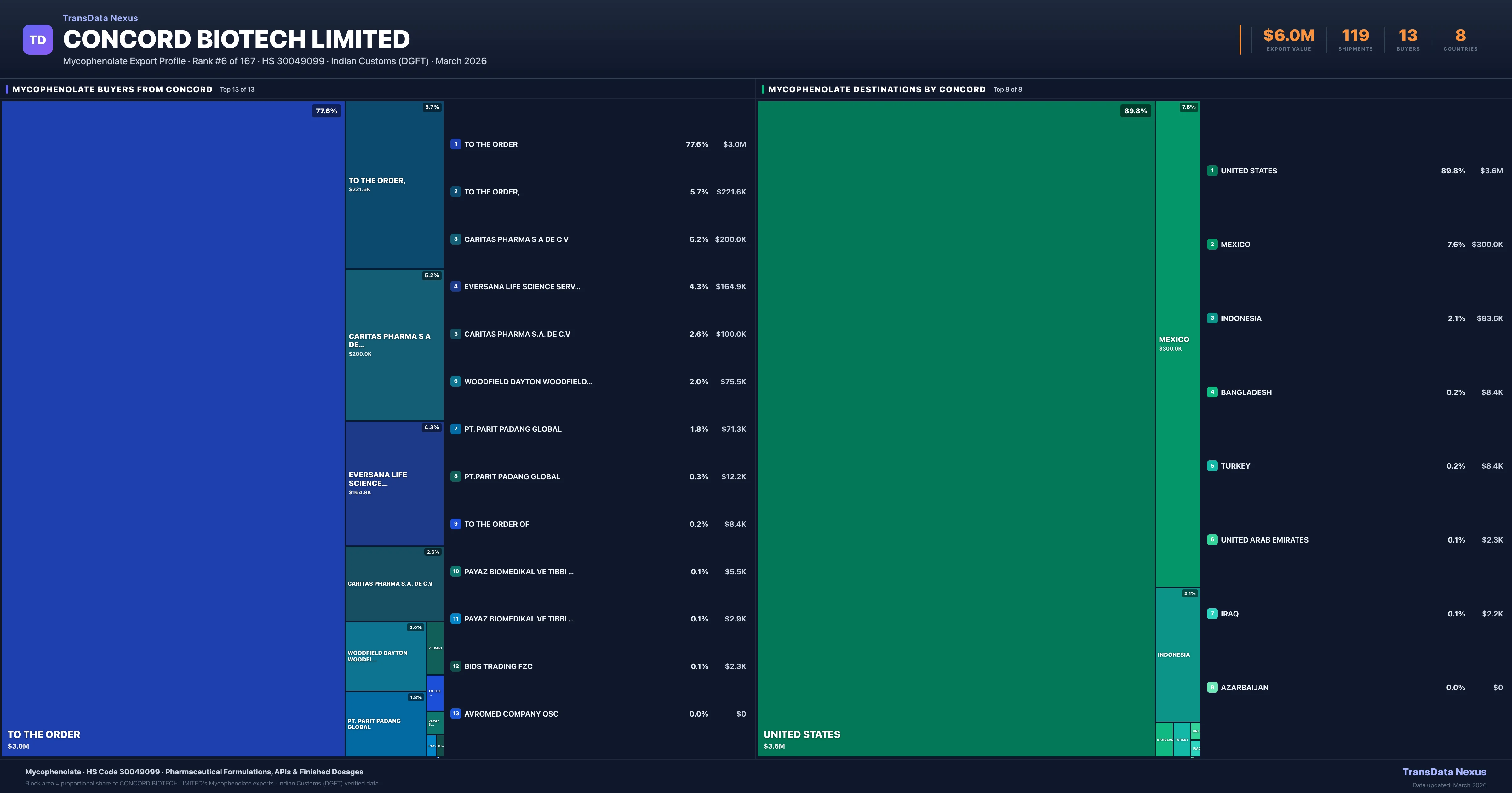 Concord Biotech Limited Mycophenolate export treemap — buyers and destination countries | TransData Nexus