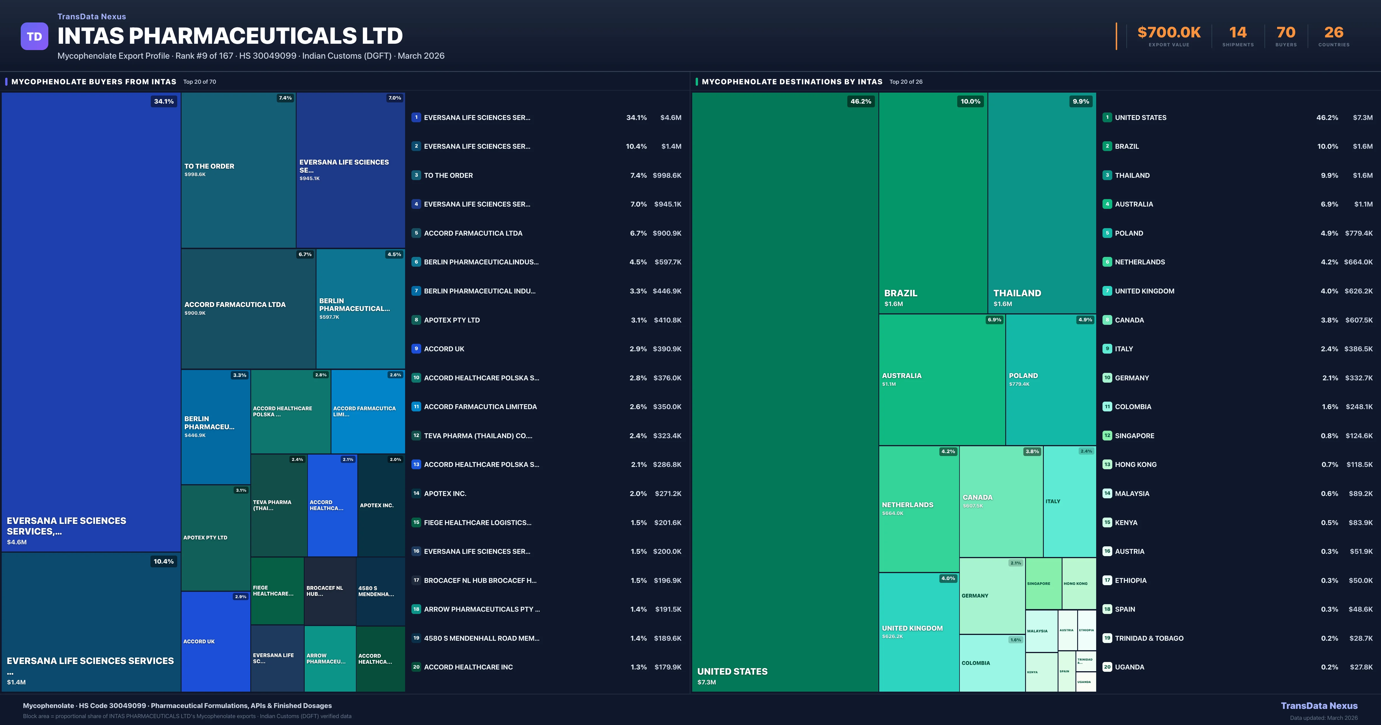 Intas Pharmaceuticals Ltd Mycophenolate export treemap — buyers and destination countries | TransData Nexus
