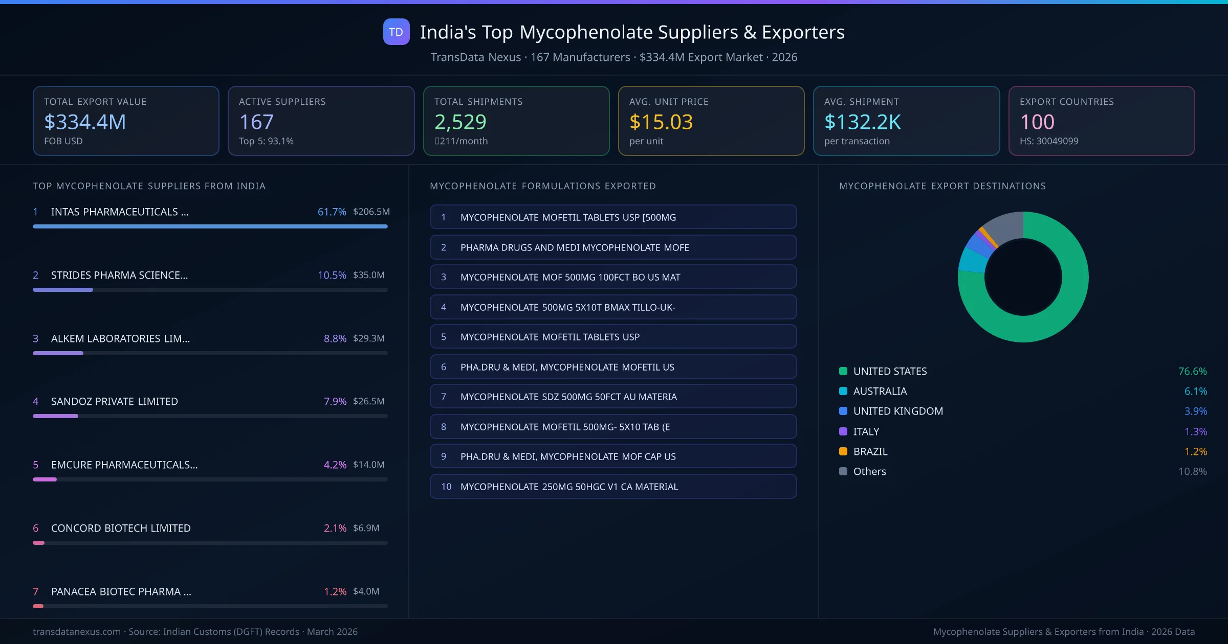 India's Top Mycophenolate Suppliers & Exporters — 167 manufacturers, $334.4M export market, top destinations and formulations