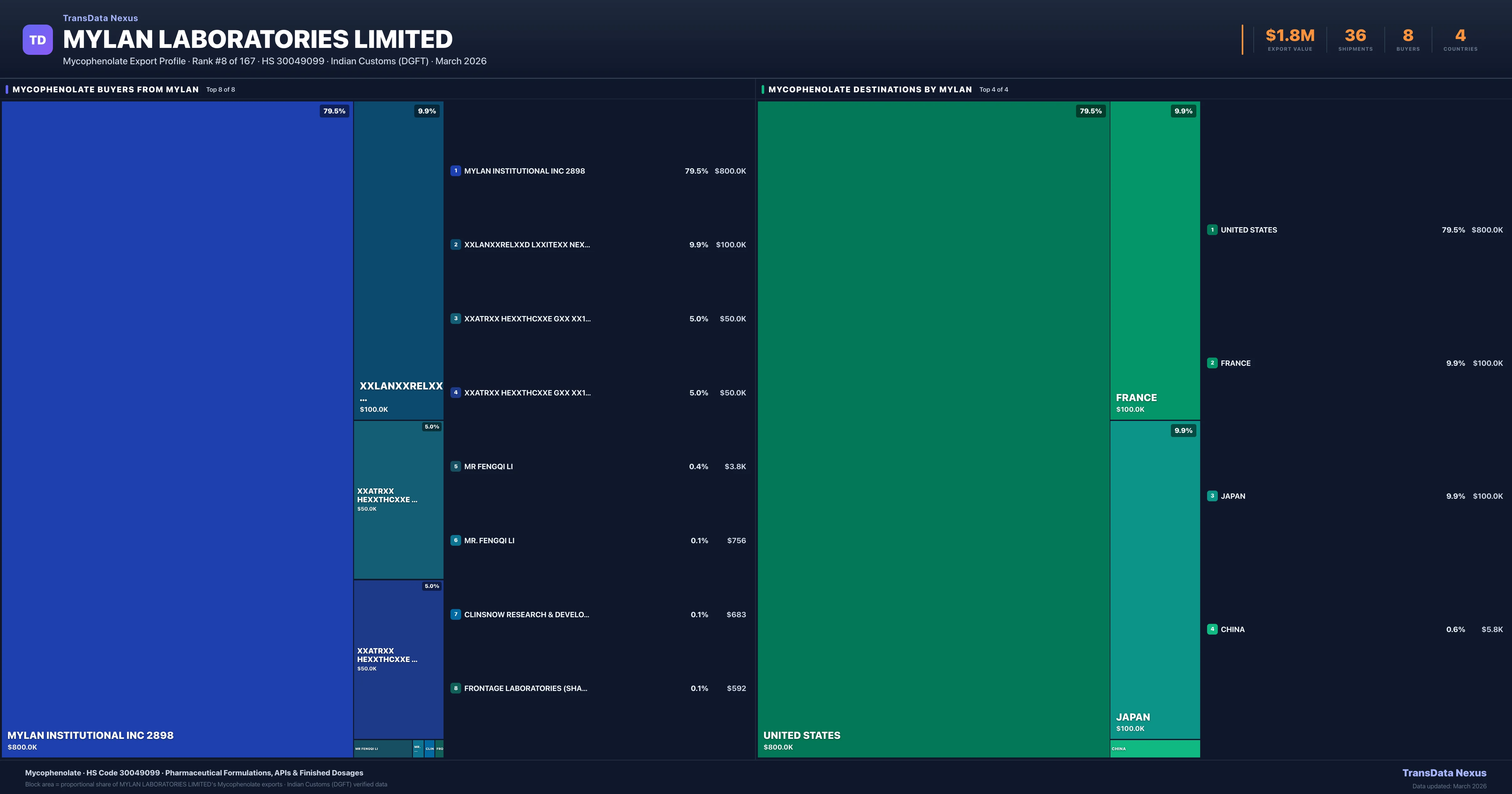 Mylan Laboratories Limited Mycophenolate export treemap — buyers and destination countries | TransData Nexus