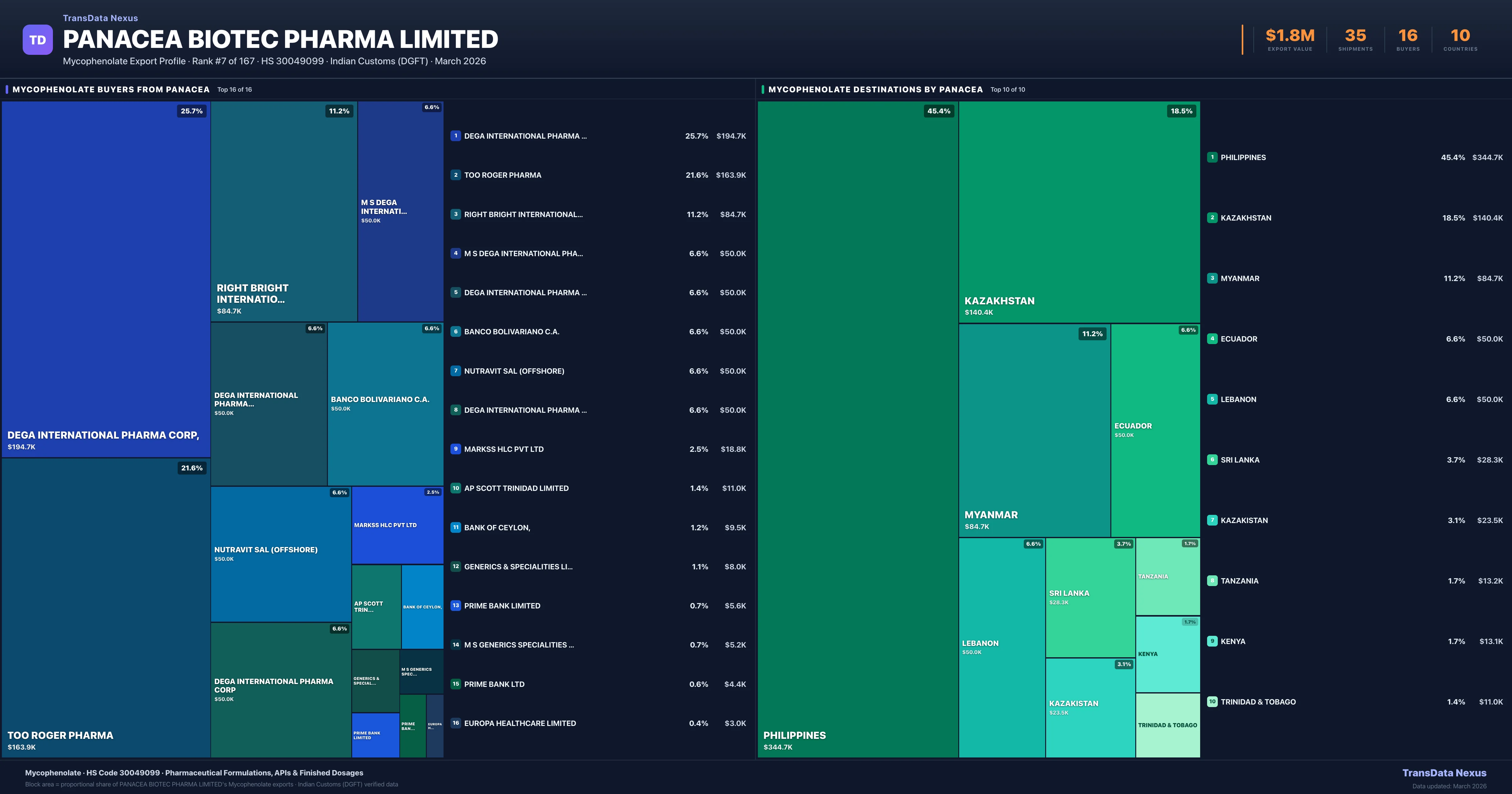 Panacea Biotec Pharma Limited Mycophenolate export treemap — buyers and destination countries | TransData Nexus