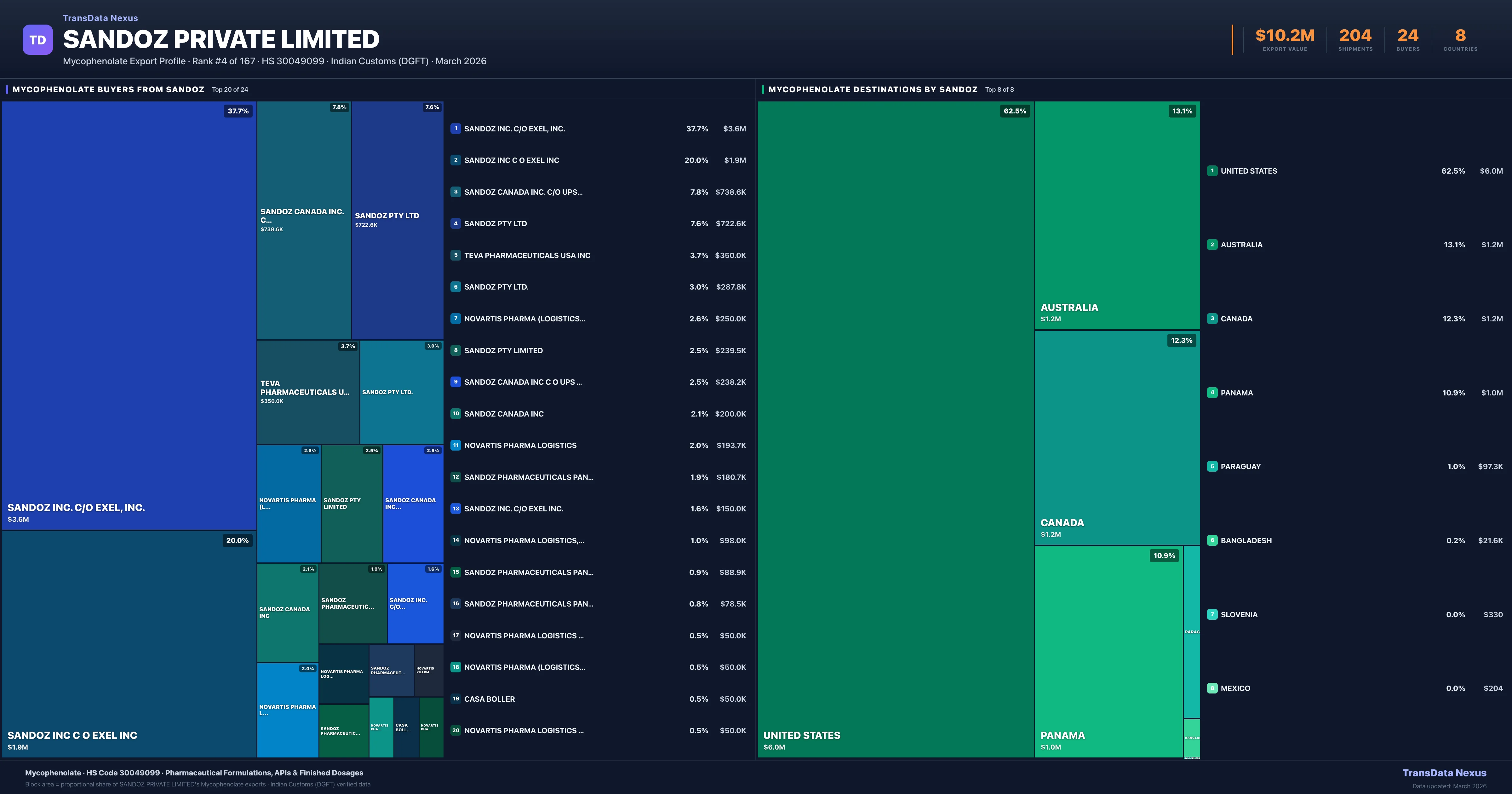 Sandoz Private Limited Mycophenolate export treemap — buyers and destination countries | TransData Nexus