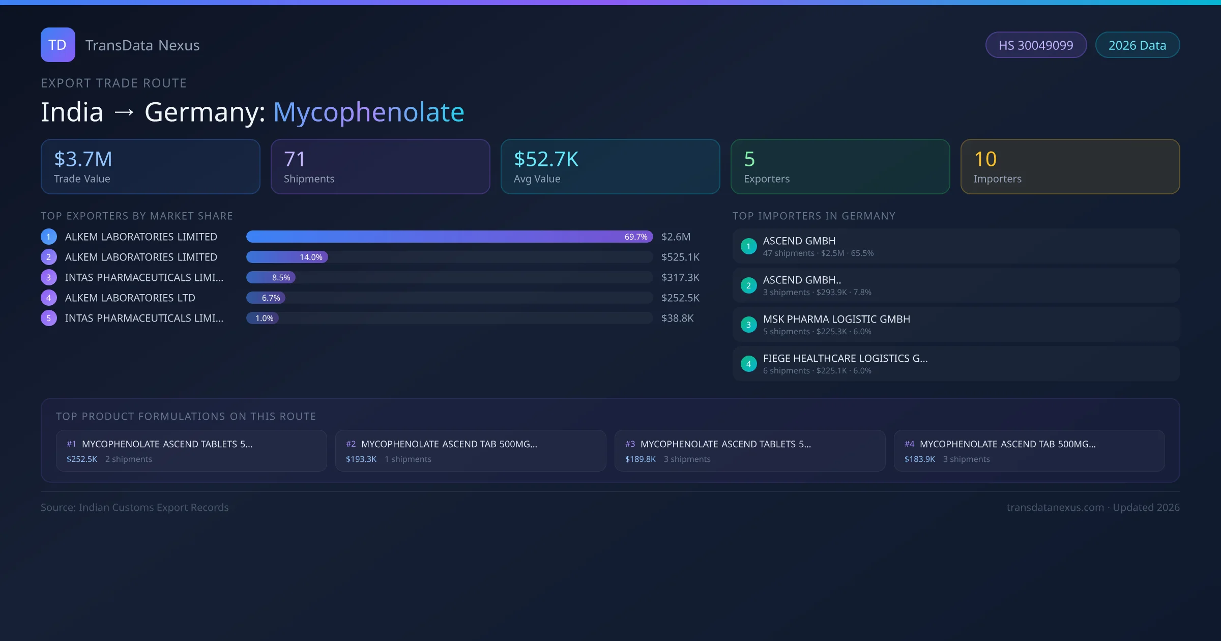 India to Germany Mycophenolate export trade route infographic β $3.7M USD trade value, 71 shipments, 5 exporters, 10 importers. HS Code 30049099. Data as of 2026.