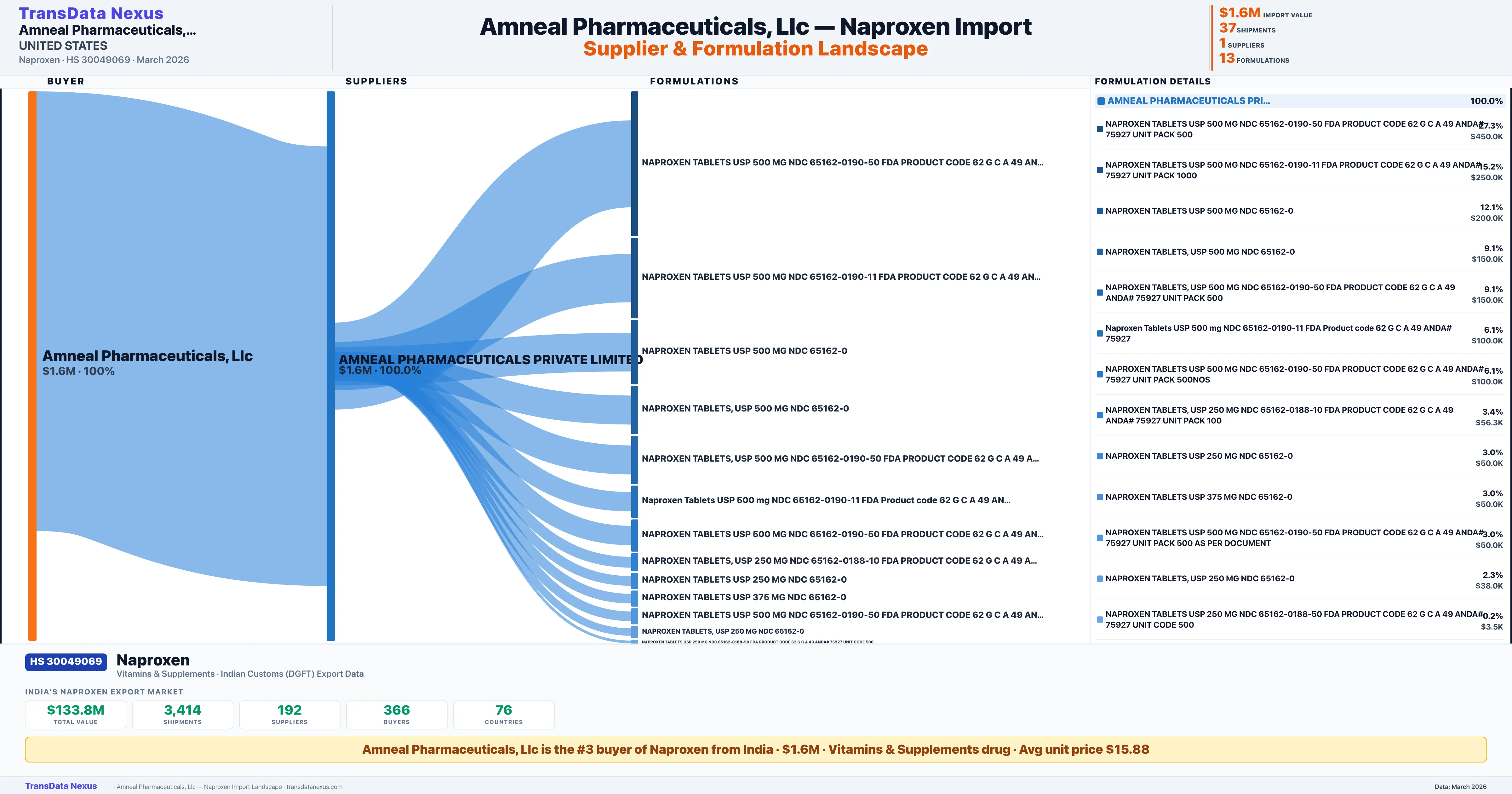 AMNEAL PHARMACEUTICALS LLC Naproxen import profile — suppliers, formulations and trade sources | TransData Nexus