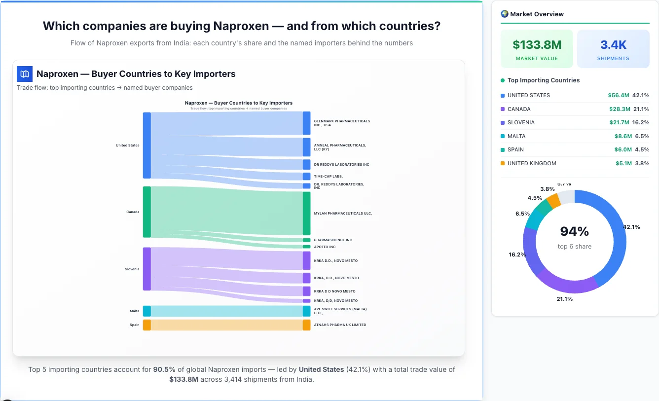 Naproxen Buyers by Country — Geographic Import Flow 2026 | TransData Nexus Naproxen buyers by country 2026 — top importing countries: United States (42.1%), Canada (21.1%), Slovenia (16.2%). Total market: $133.8M across 3,414 shipments from India. Source: Indian Customs (DGFT) data compiled by TransData Nexus.