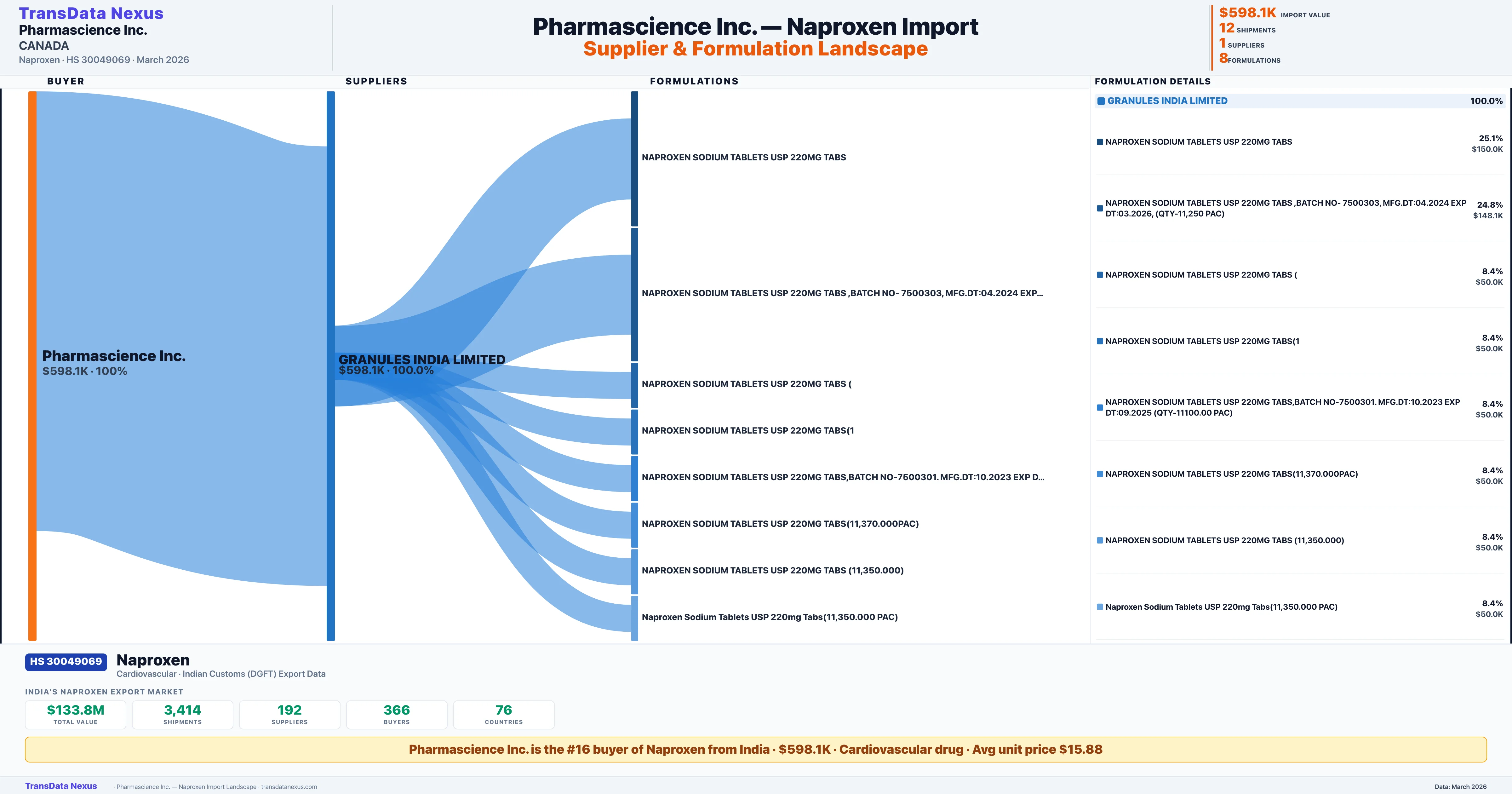 PHARMASCIENCE INC Naproxen import profile β suppliers, formulations and trade sources | TransData Nexus