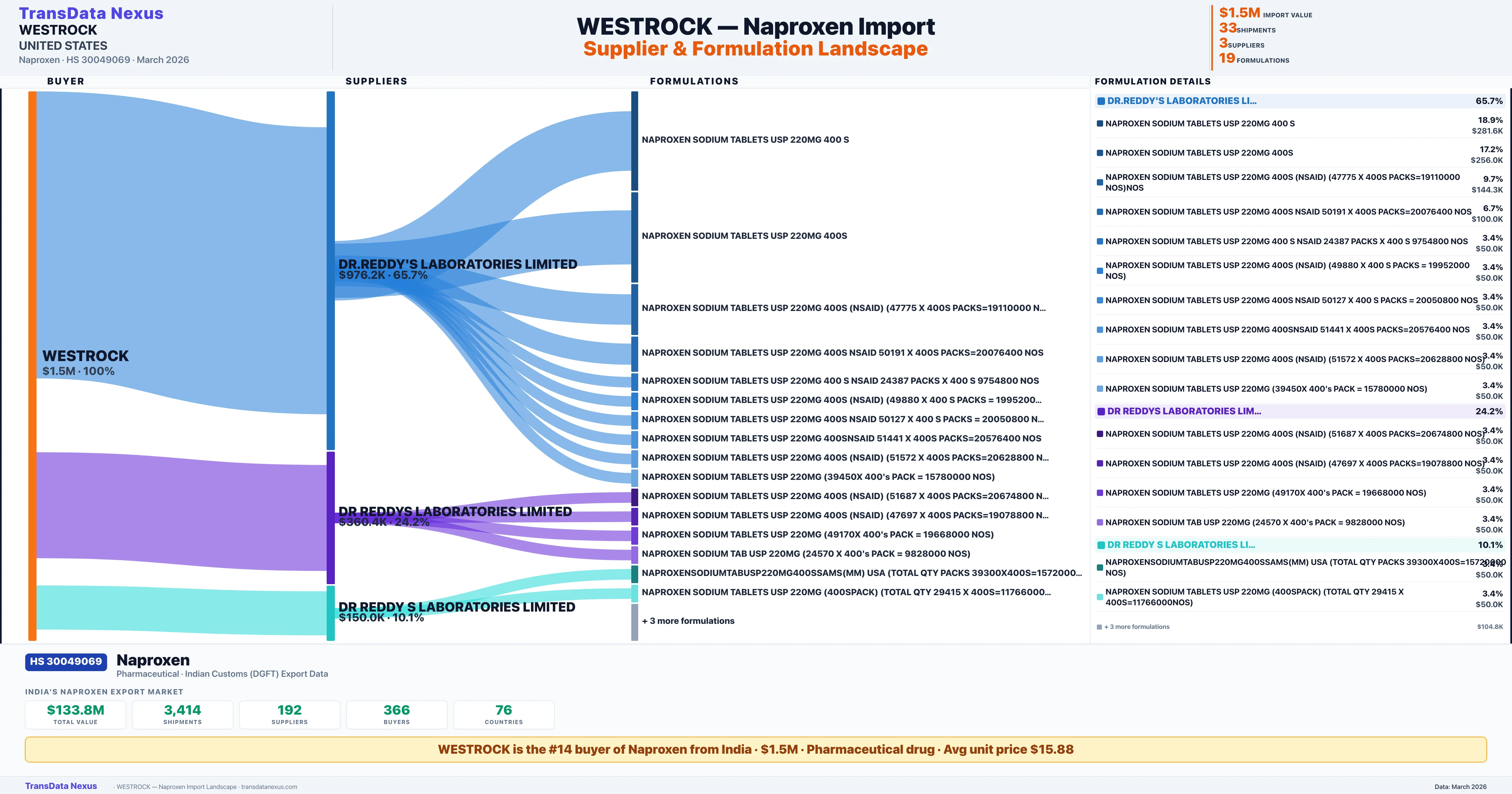 WESTROCK Naproxen import profile — suppliers, formulations and trade sources | TransData Nexus
