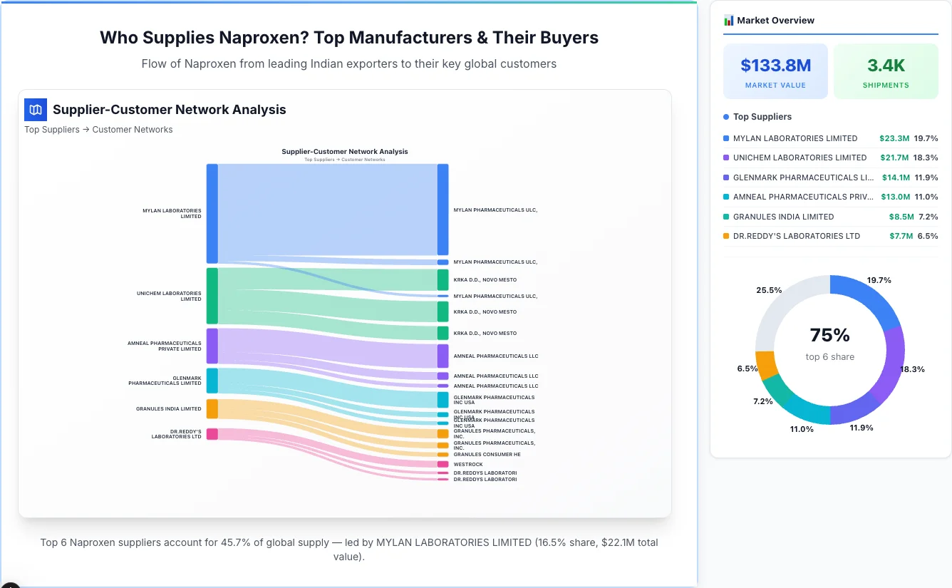 Naproxen supplier-buyer network Sankey diagram 2026 — flow from top Indian manufacturers to global buyers