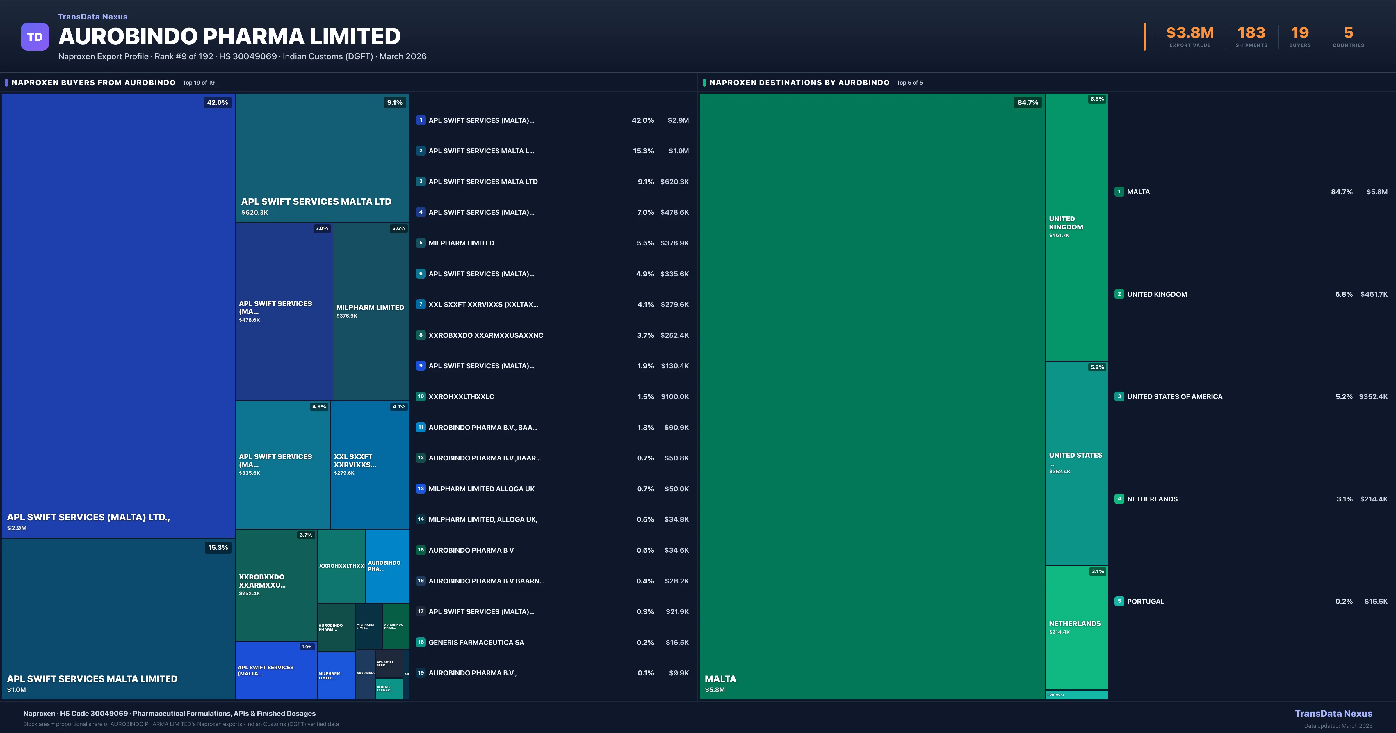 Aurobindo Pharma Limited Naproxen export treemap — buyers and destination countries | TransData Nexus
