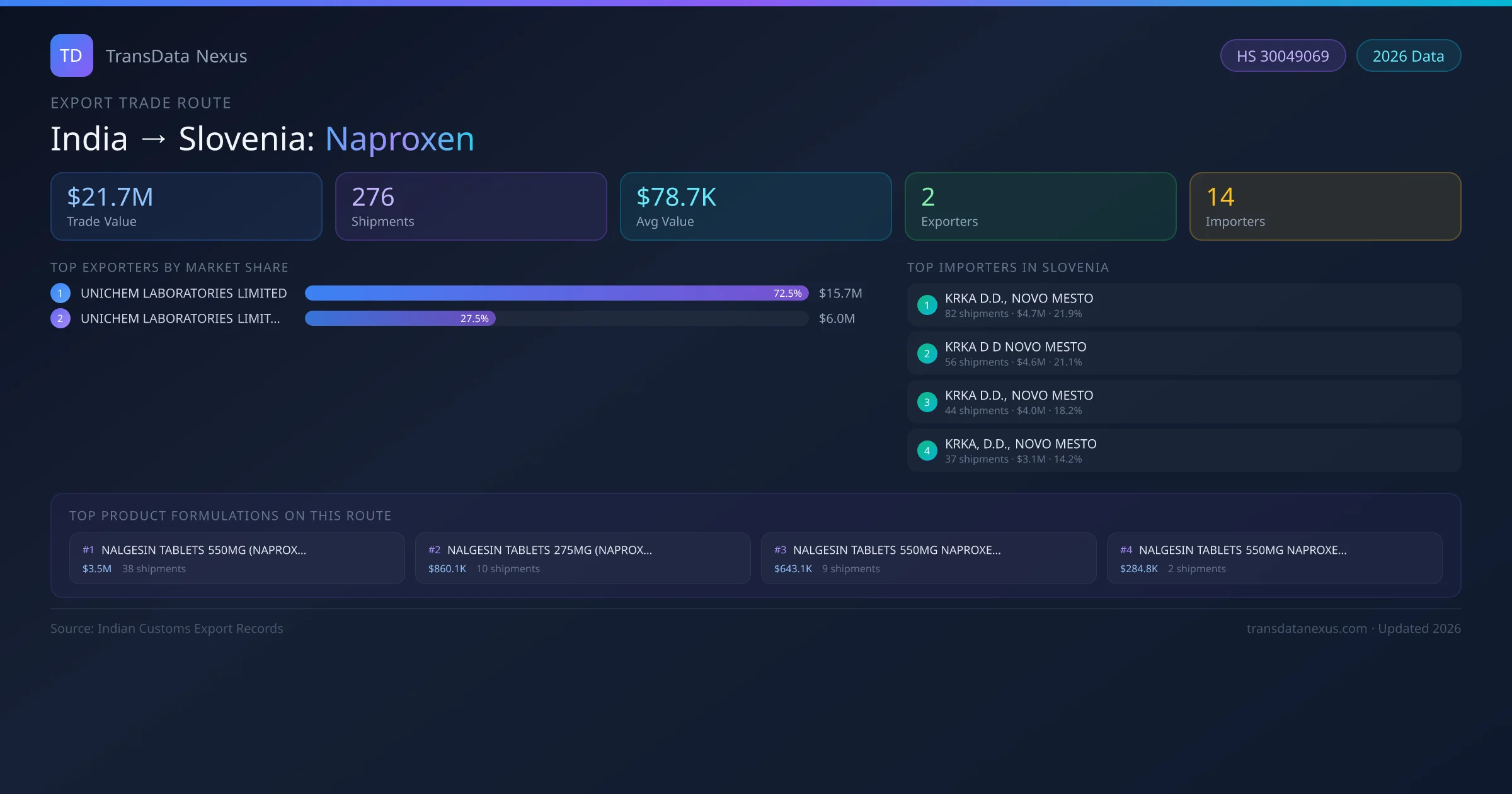 India to Slovenia Naproxen export trade route infographic — $21.7M USD trade value, 276 shipments, 2 exporters, 14 importers. HS Code 30049069. Data as of 2026.