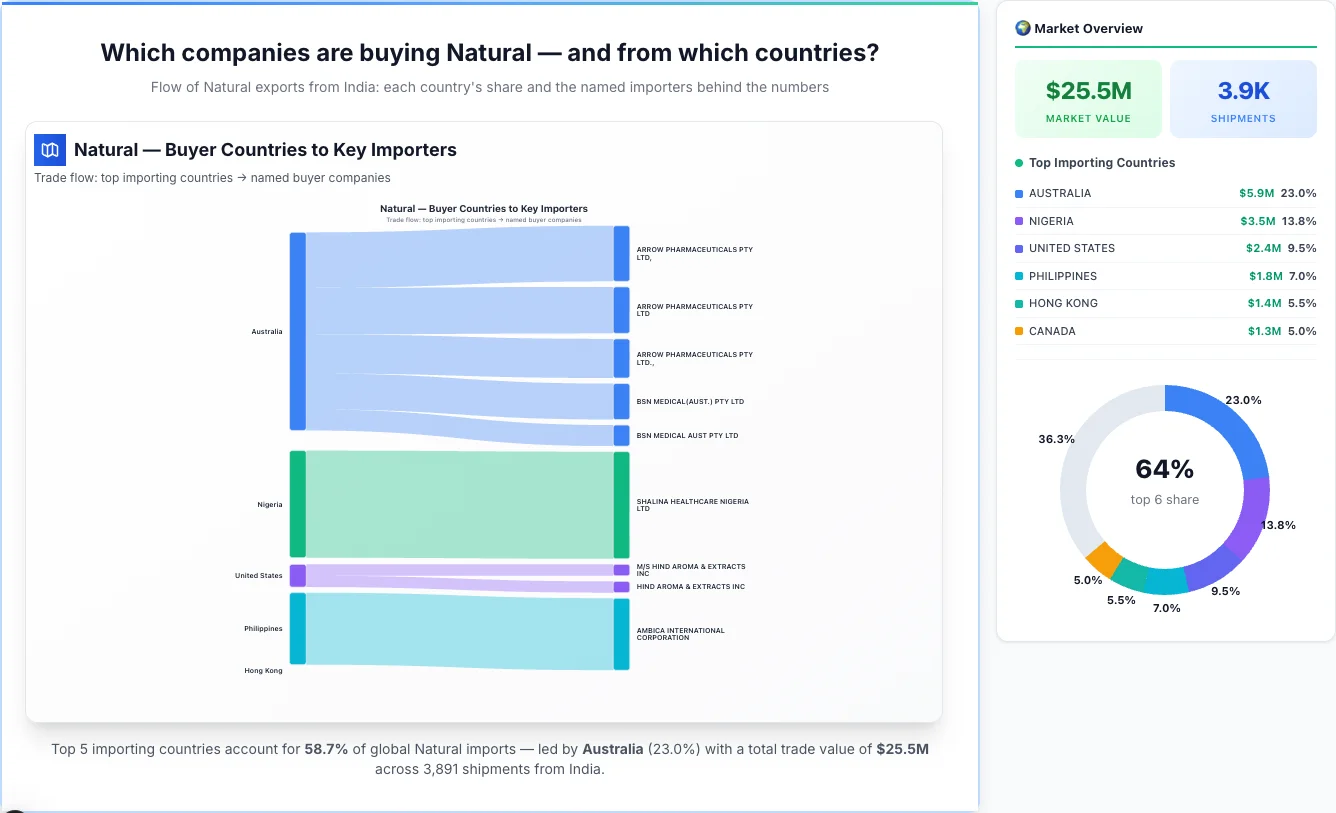Natural Buyers by Country — Geographic Import Flow 2026 | TransData Nexus Natural buyers by country 2026 — top importing countries: Australia (23.0%), Nigeria (13.8%), United States (9.5%). Total market: $25.5M across 3,891 shipments from India. Source: Indian Customs (DGFT) data compiled by TransData Nexus.