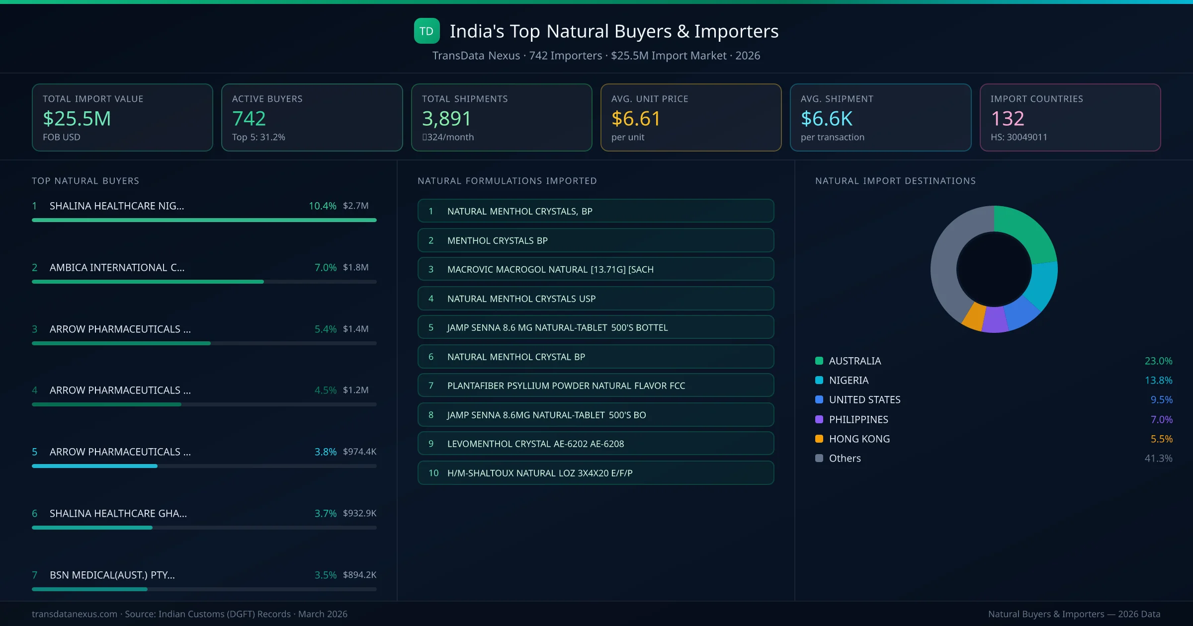 Top Natural Buyers & Importers — 742 buyers, $25.5M import market, top destinations and formulations