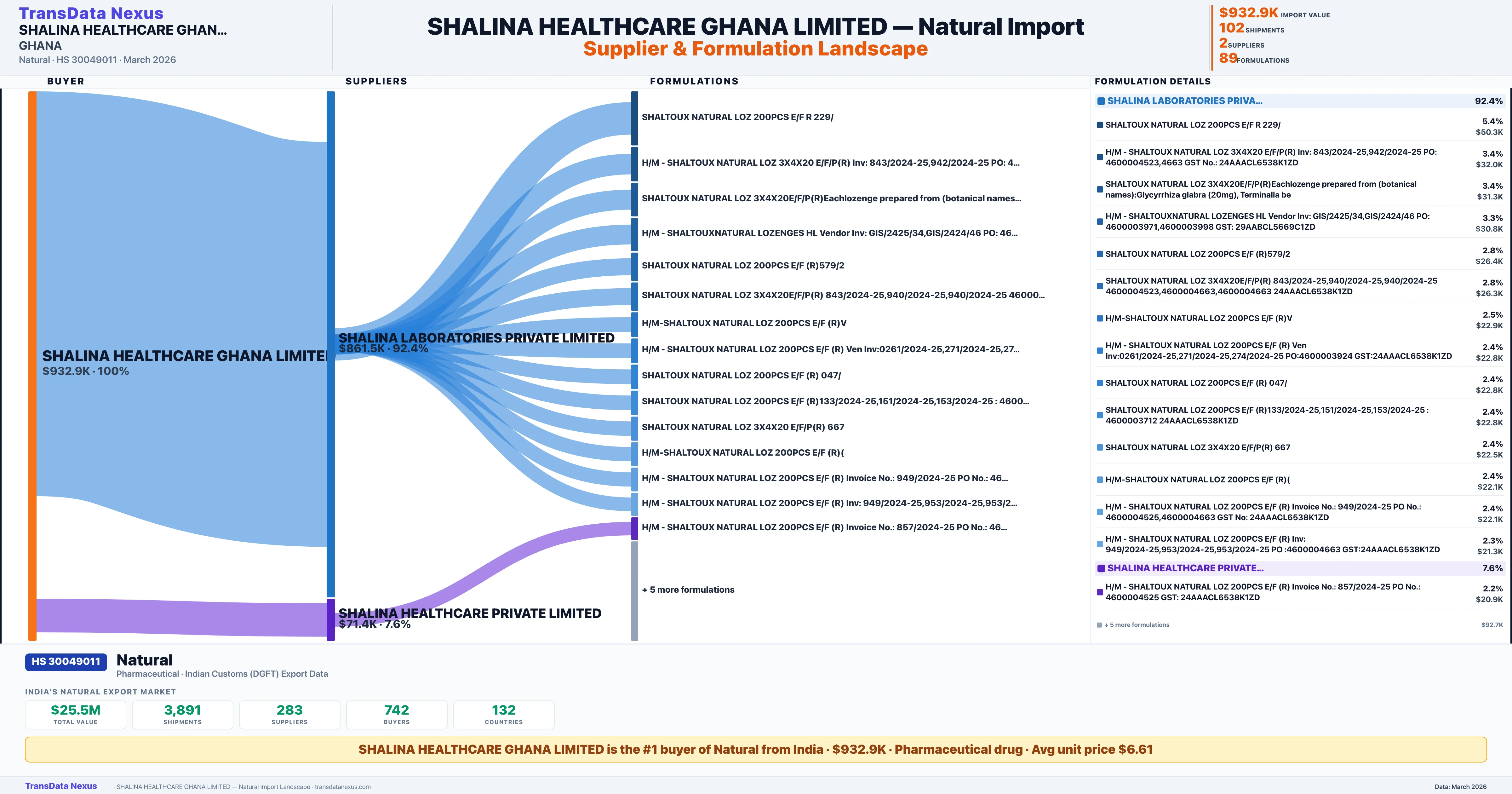 SHALINA HEALTHCARE GHANA LIMITED Natural import profile — suppliers, formulations and trade sources | TransData Nexus