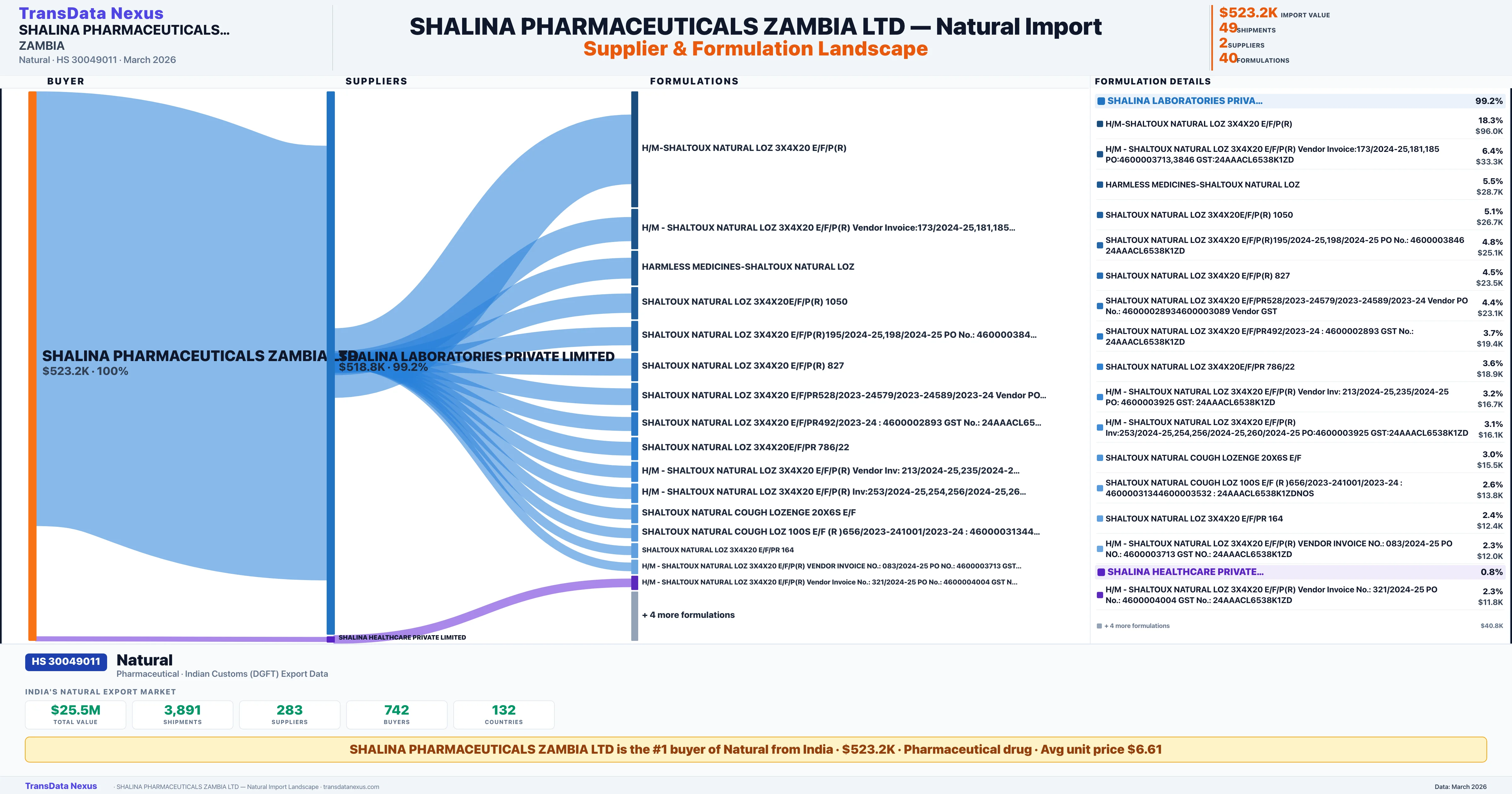 SHALINA PHARMACEUTICALS ZAMBIA LTD Natural import profile — suppliers, formulations and trade sources | TransData Nexus