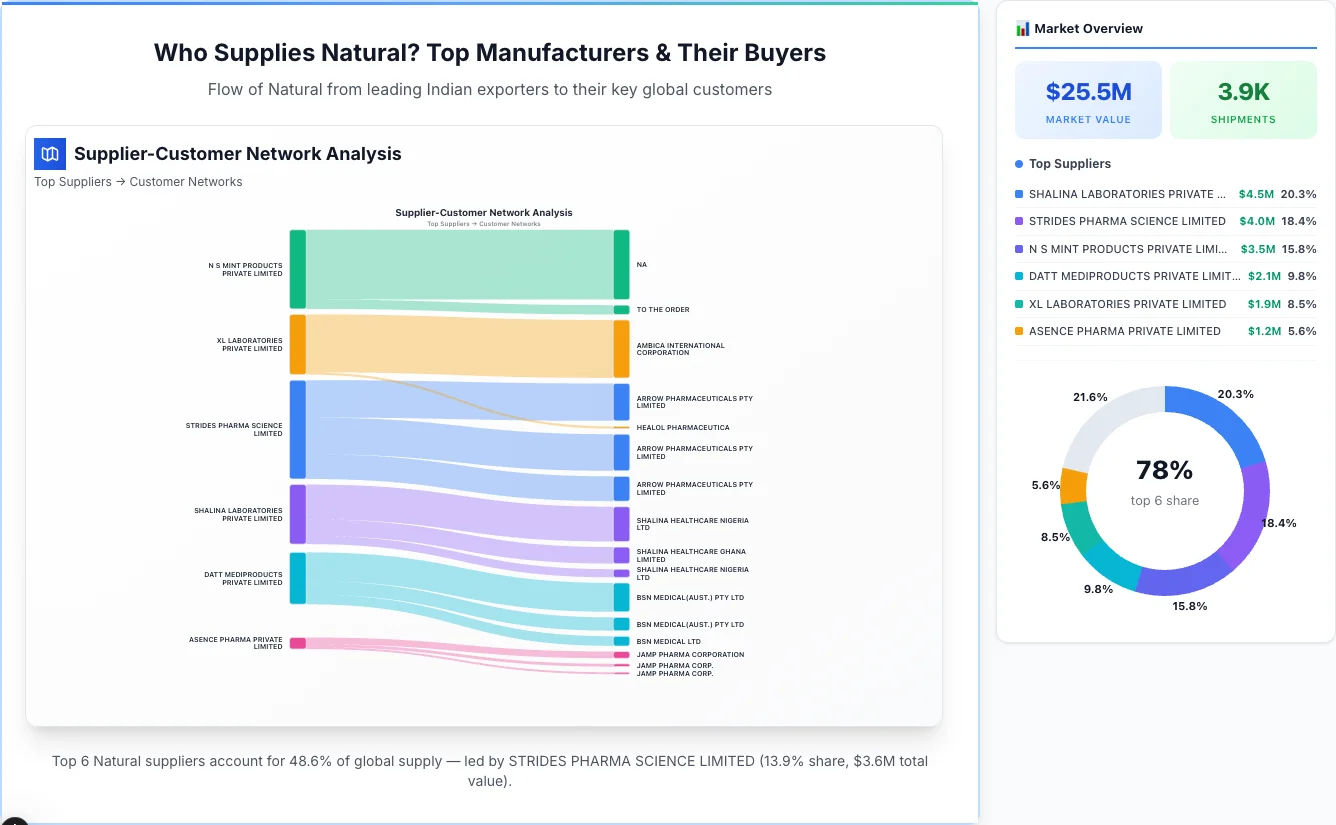 Natural Supplier-Buyer Network (2026) | TransData Nexus Natural supplier-buyer network Sankey diagram 2026 β flow from top Indian manufacturers to global buyers